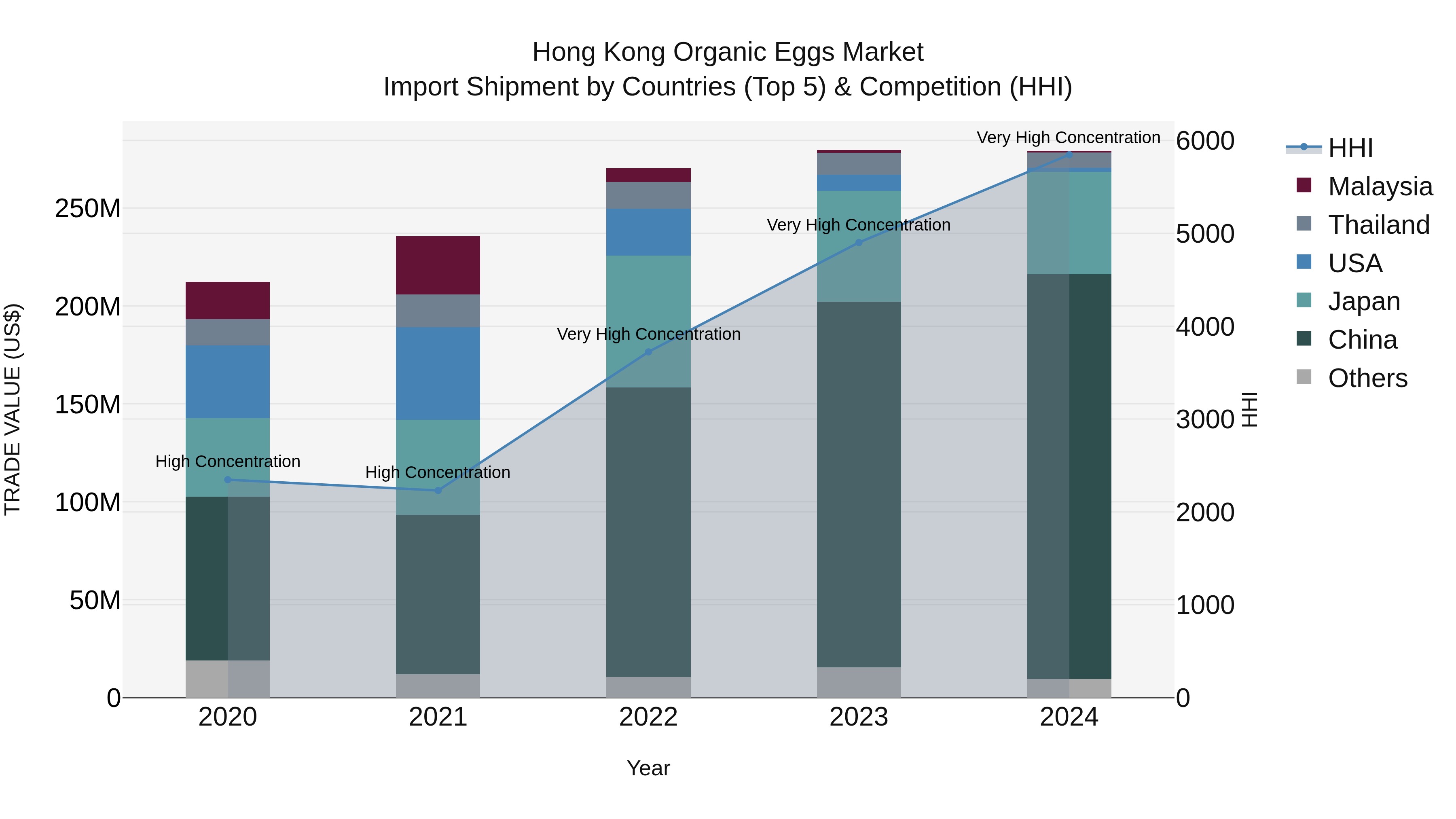 Hong Kong Organic Eggs Market Top 5 Importing Countries and Market Competition (HHI) Analysis