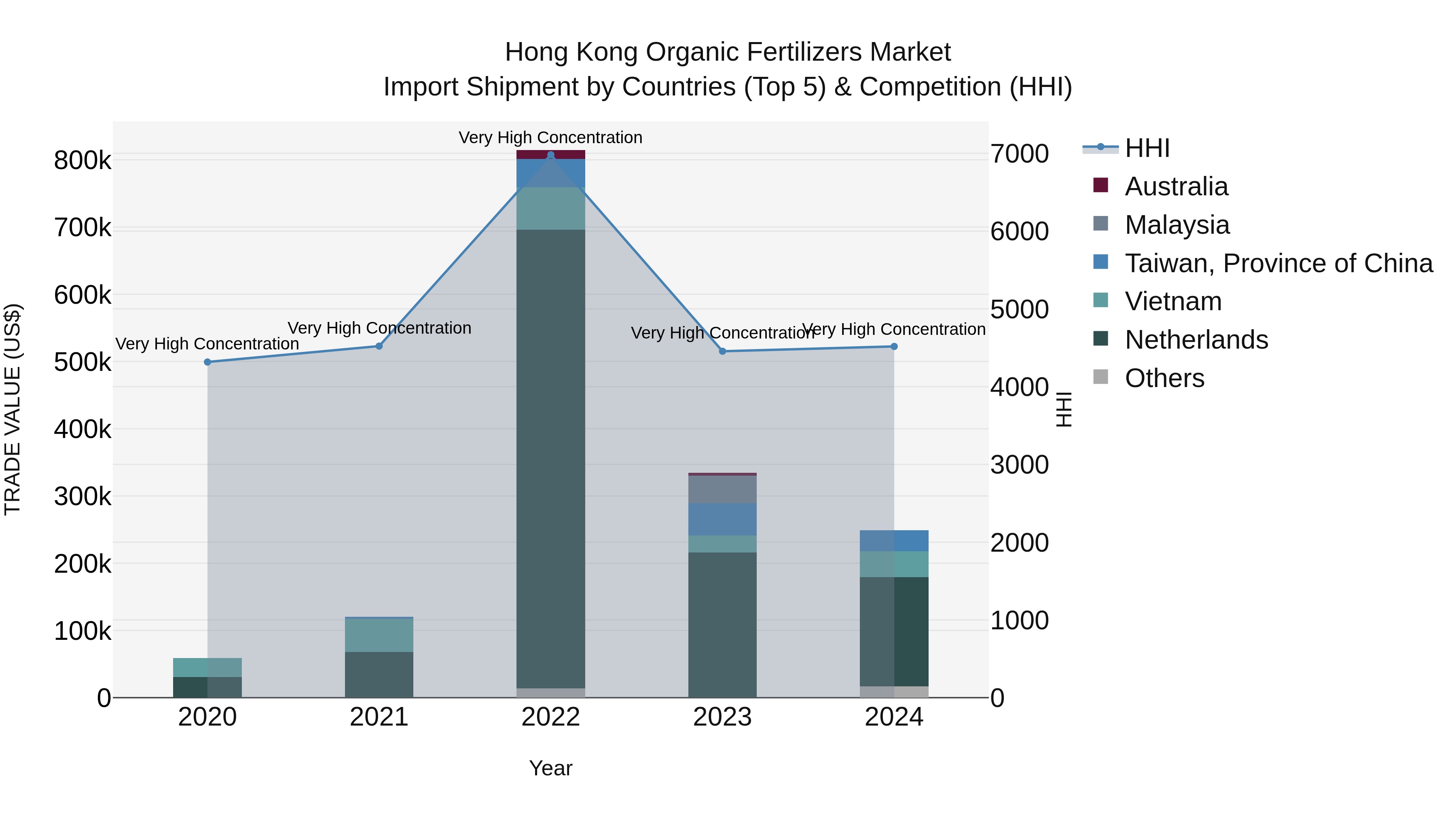 Hong Kong Organic Fertilizers Market Top 5 Importing Countries and Market Competition (HHI) Analysis