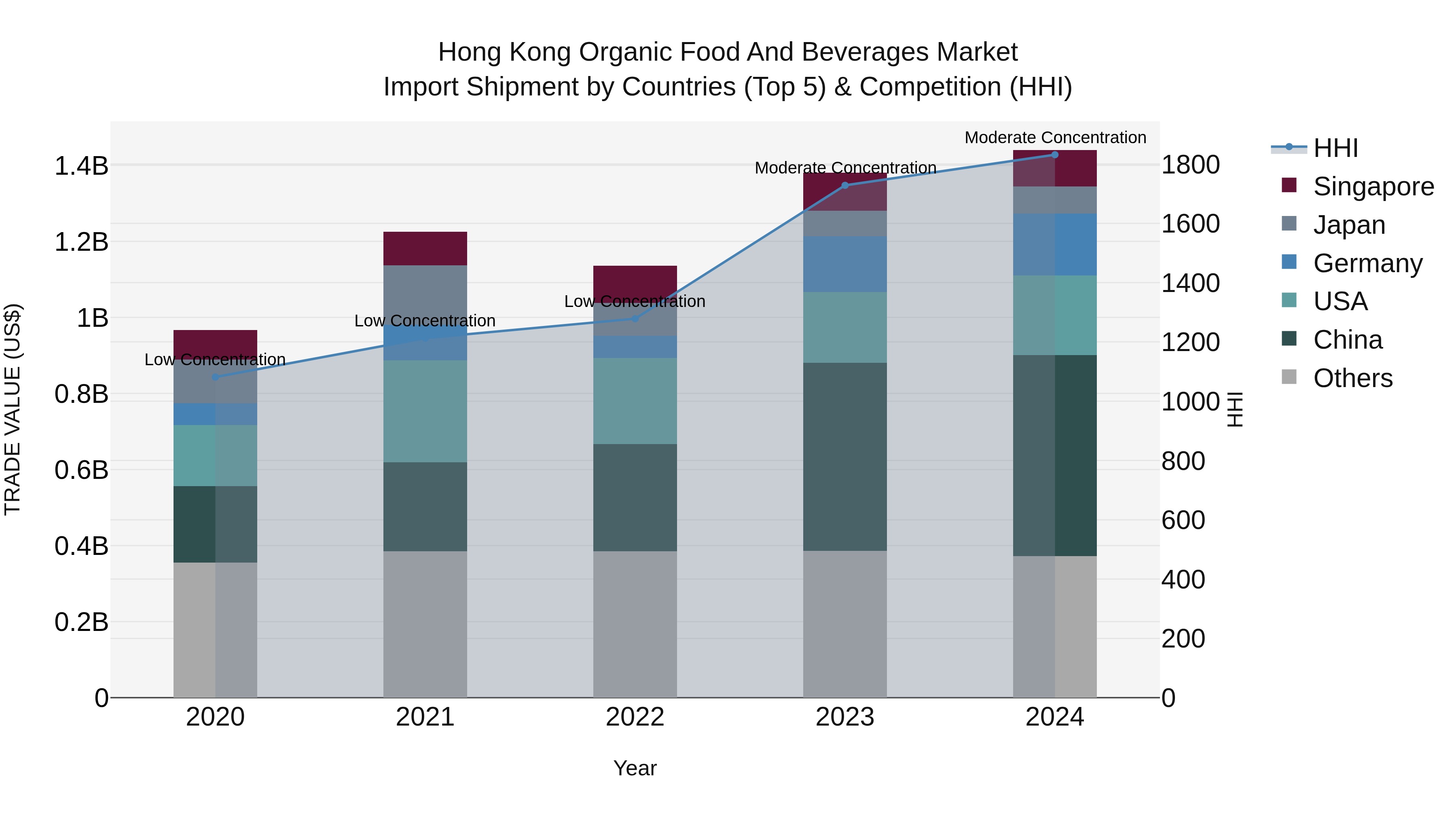 Hong Kong Organic Food and Beverages Market Top 5 Importing Countries and Market Competition (HHI) Analysis
