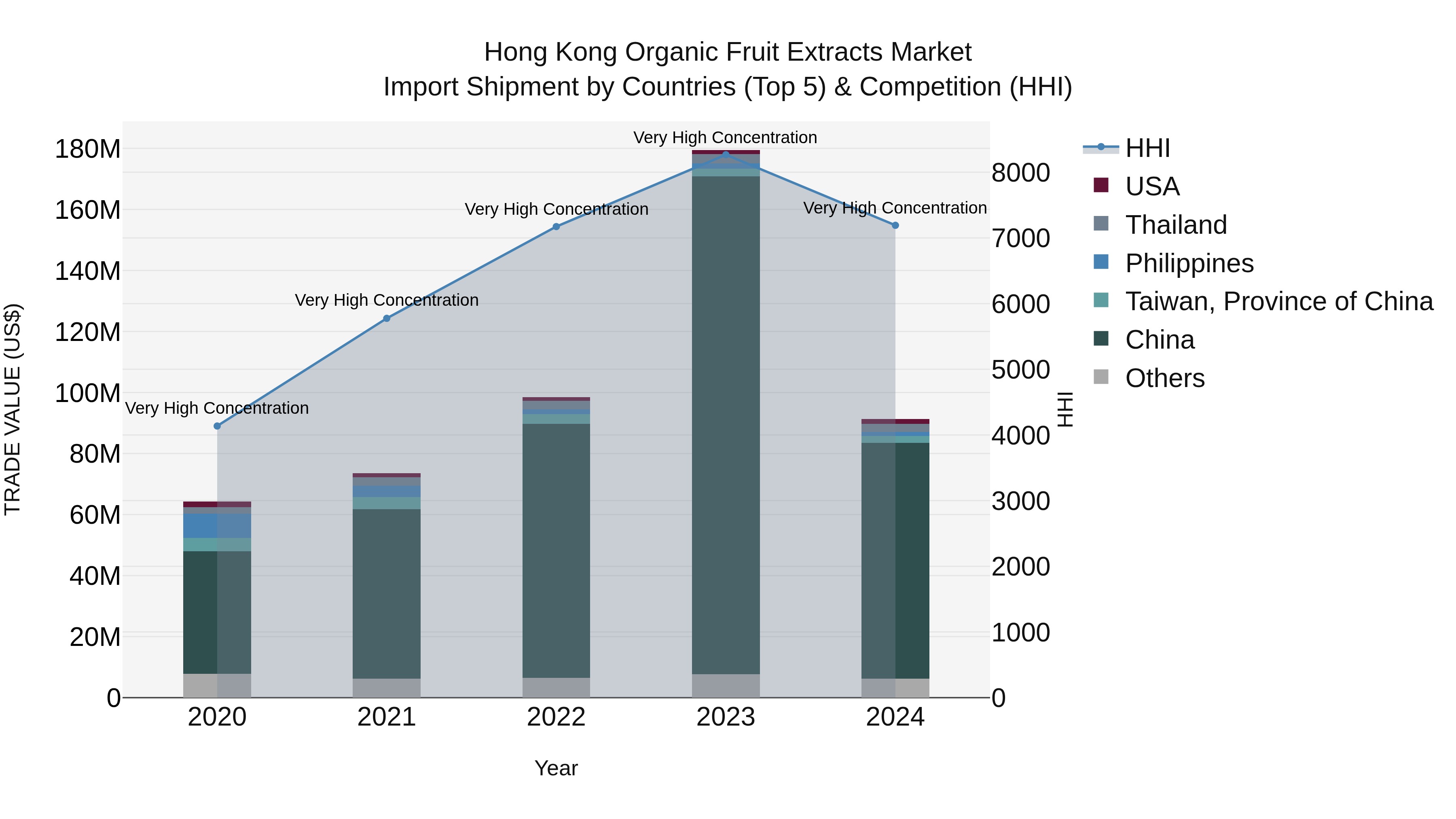 Hong Kong Organic Fruit Extracts Market Top 5 Importing Countries and Market Competition (HHI) Analysis