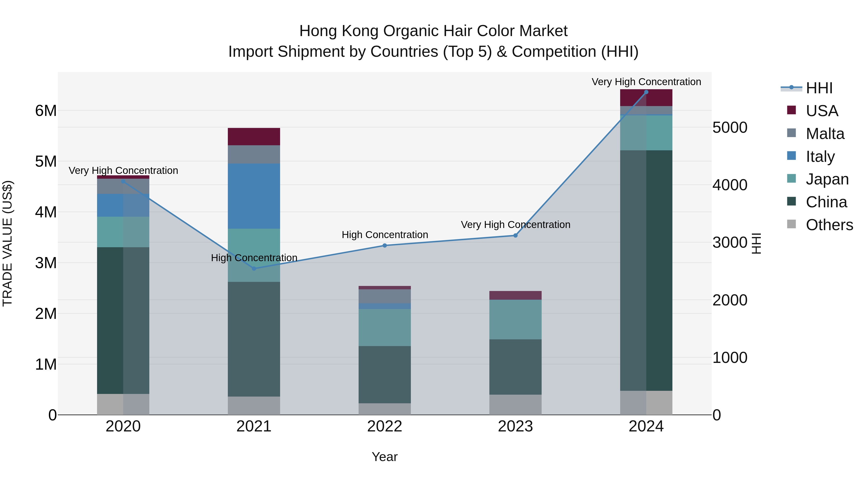 Hong Kong Organic Hair Color Market Top 5 Importing Countries and Market Competition (HHI) Analysis