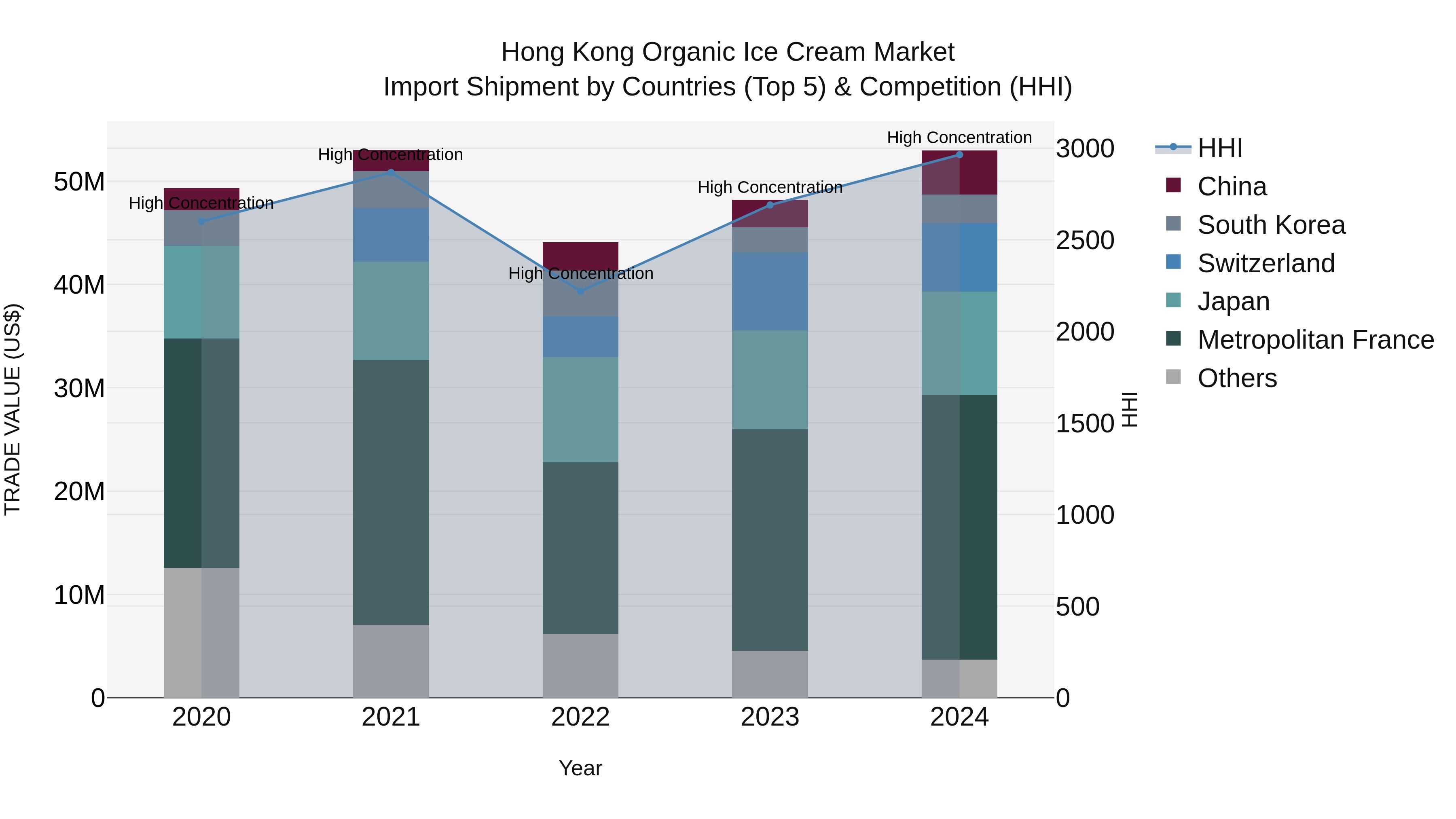 Hong Kong Organic Ice Cream Market Top 5 Importing Countries and Market Competition (HHI) Analysis