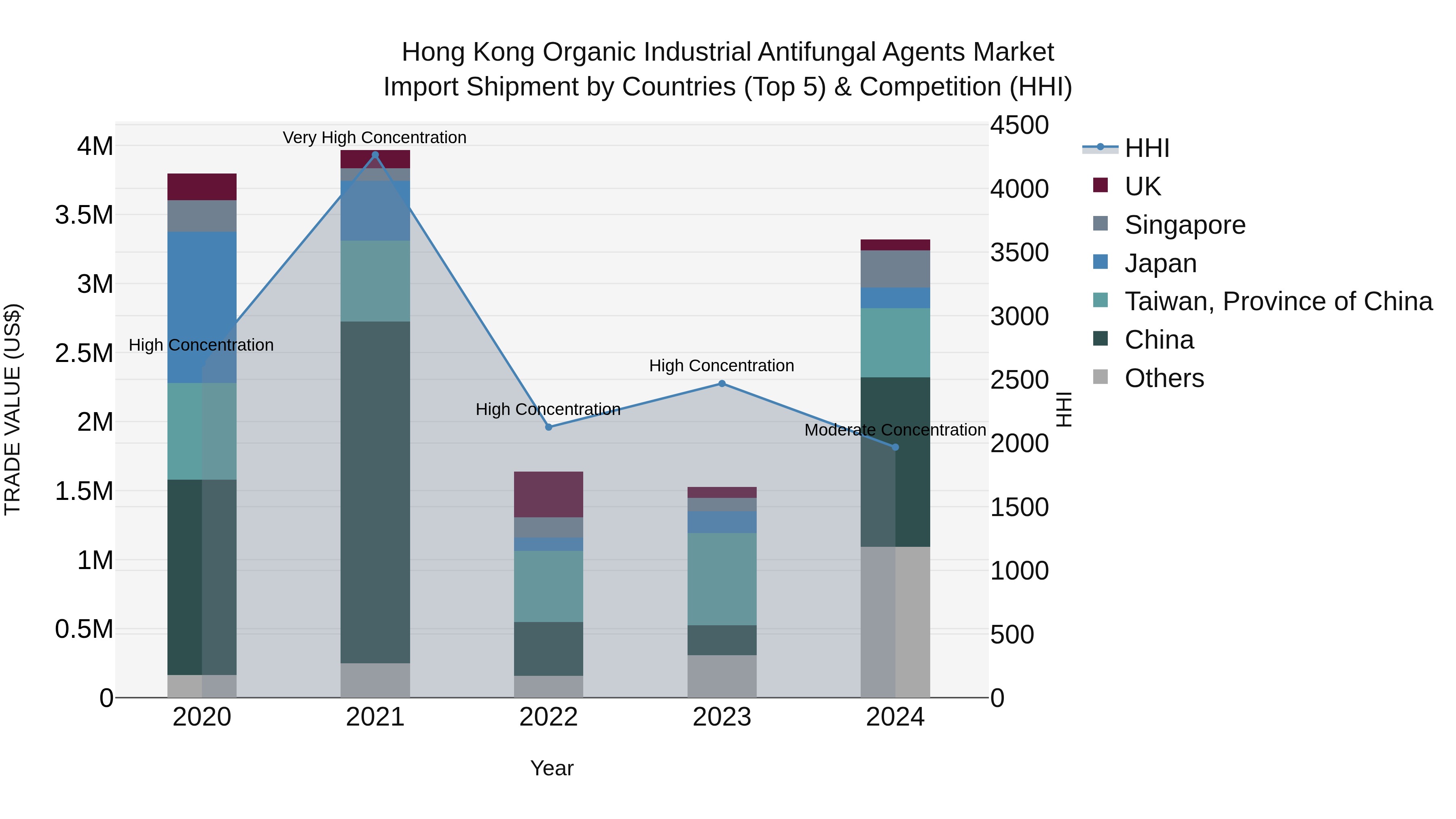 Hong Kong Organic Industrial Antifungal Agents Market Top 5 Importing Countries and Market Competition (HHI) Analysis