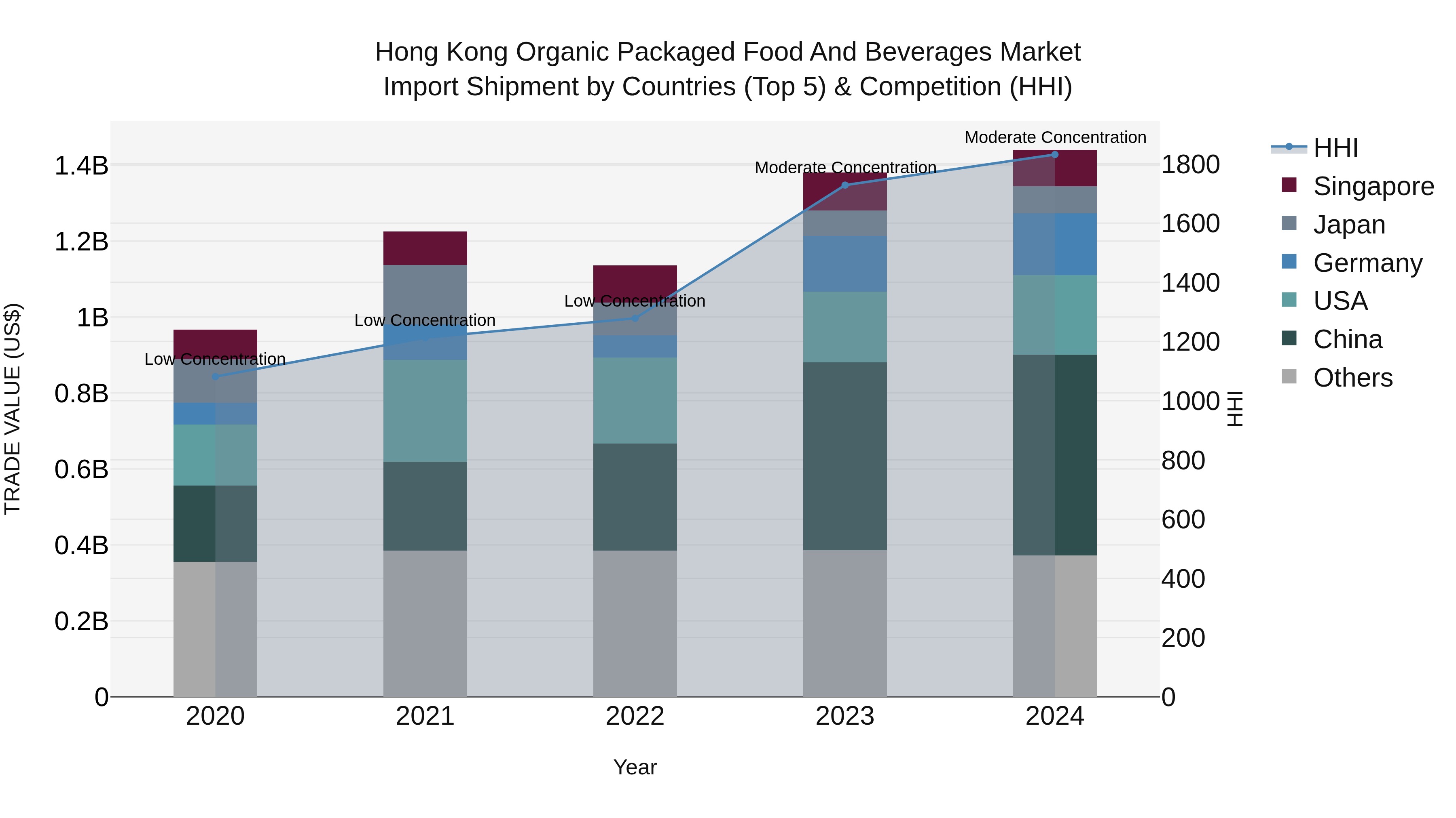 Hong Kong Organic Packaged Food and Beverages Market Top 5 Importing Countries and Market Competition (HHI) Analysis