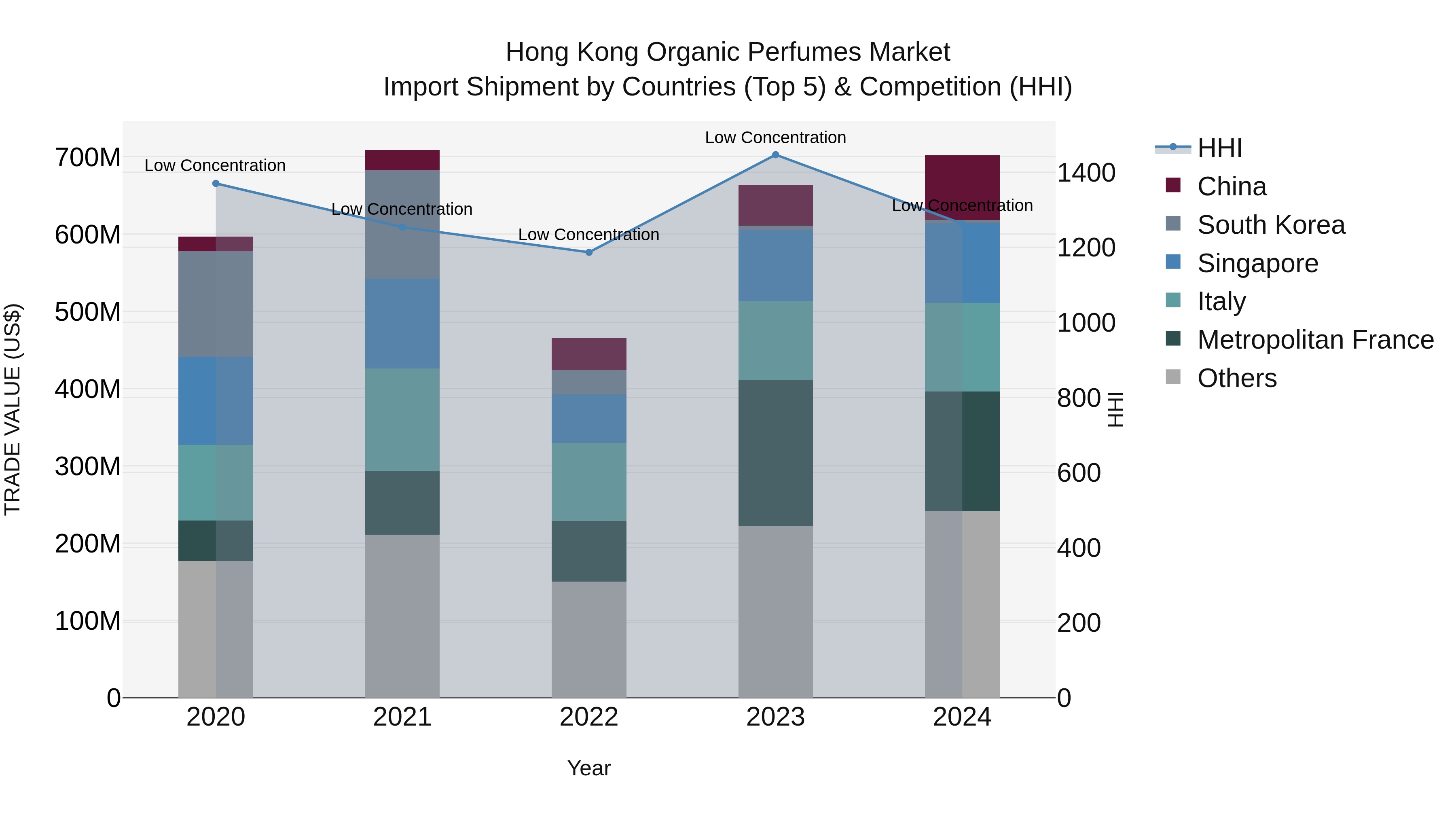 Hong Kong Organic Perfumes Market Top 5 Importing Countries and Market Competition (HHI) Analysis