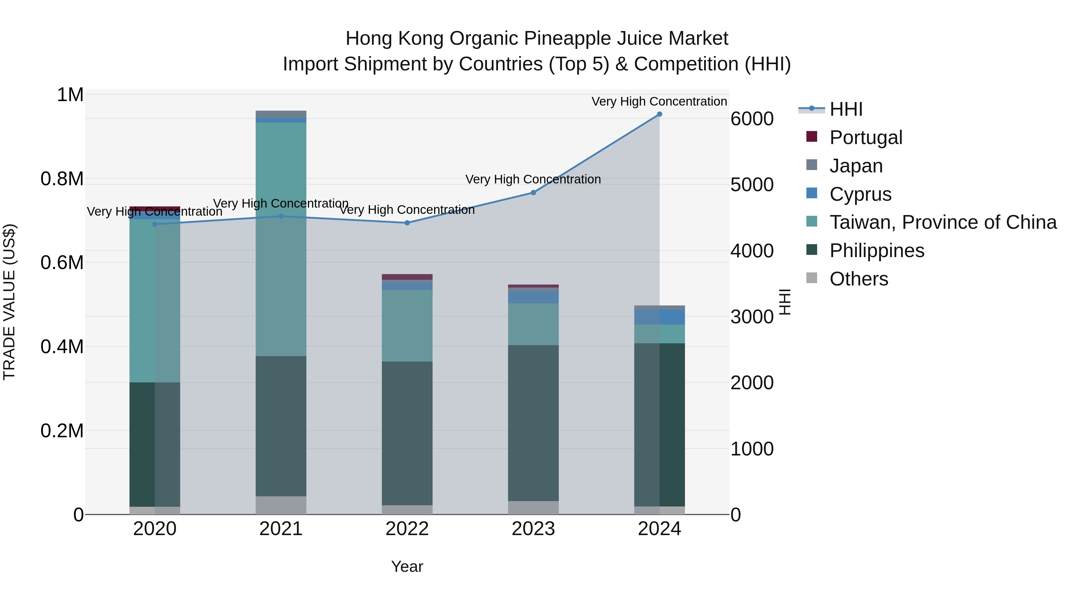 Hong Kong Organic Pineapple Juice Market Top 5 Importing Countries and Market Competition (HHI) Analysis