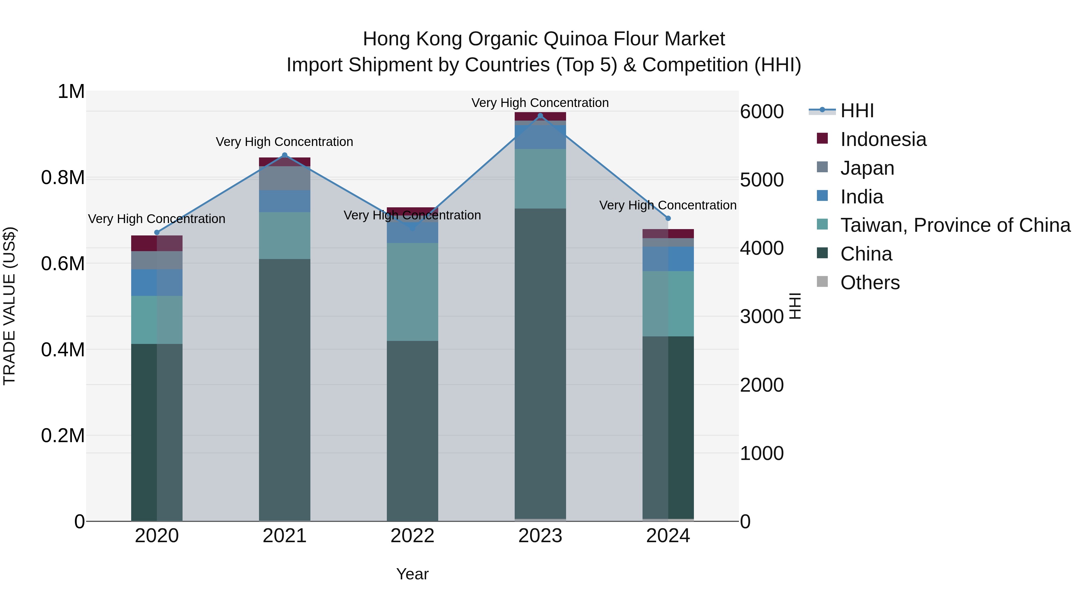 Hong Kong Organic Quinoa Flour Market Top 5 Importing Countries and Market Competition (HHI) Analysis