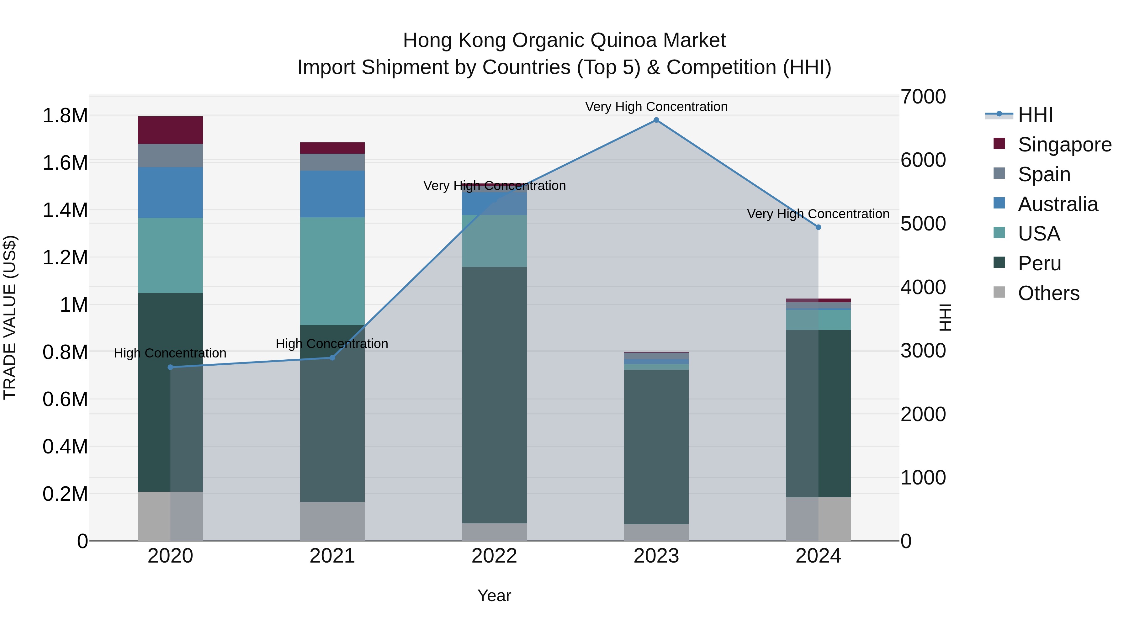 Hong Kong Organic Quinoa Market Top 5 Importing Countries and Market Competition (HHI) Analysis