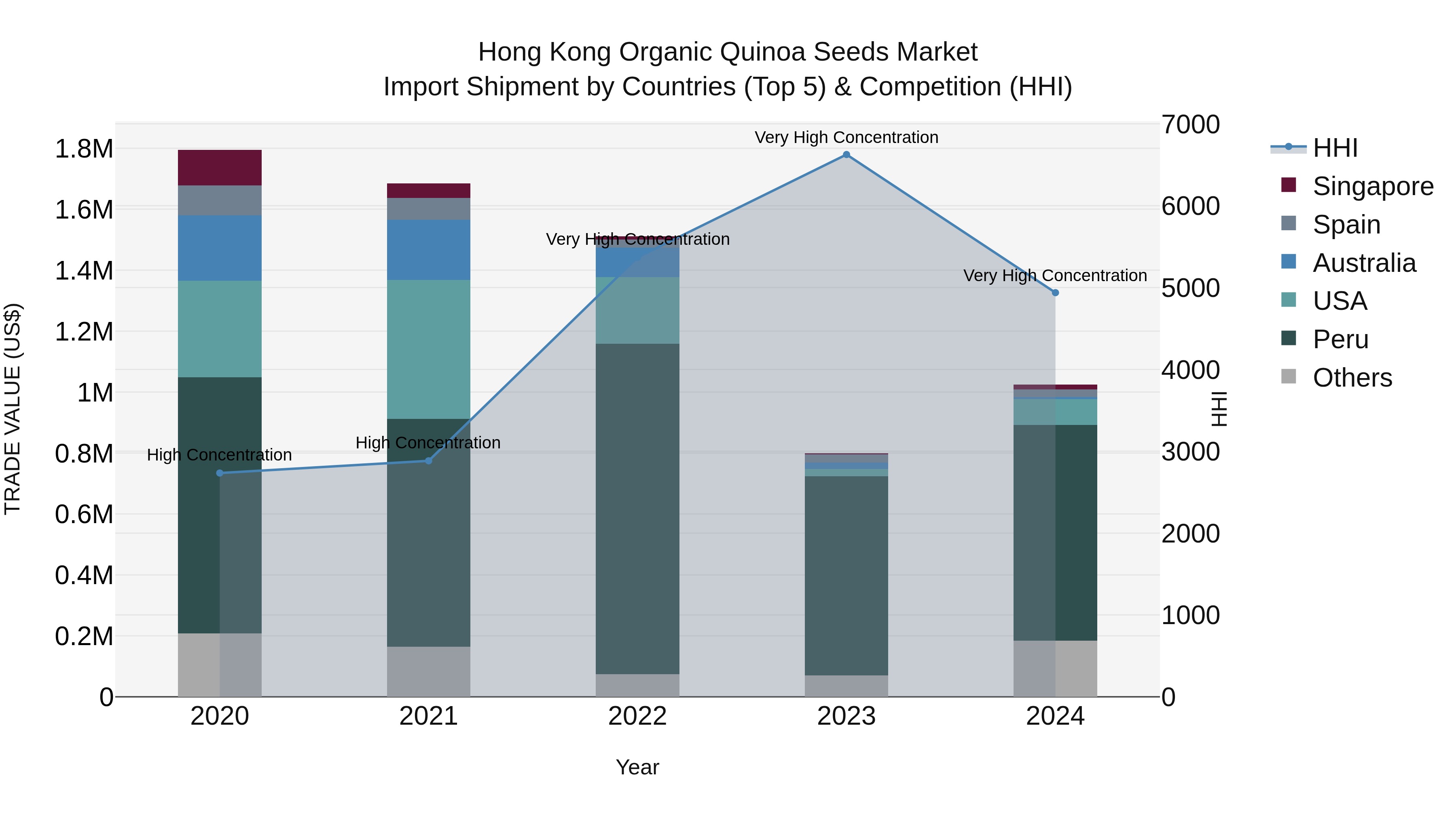 Hong Kong Organic Quinoa Seeds Market Top 5 Importing Countries and Market Competition (HHI) Analysis