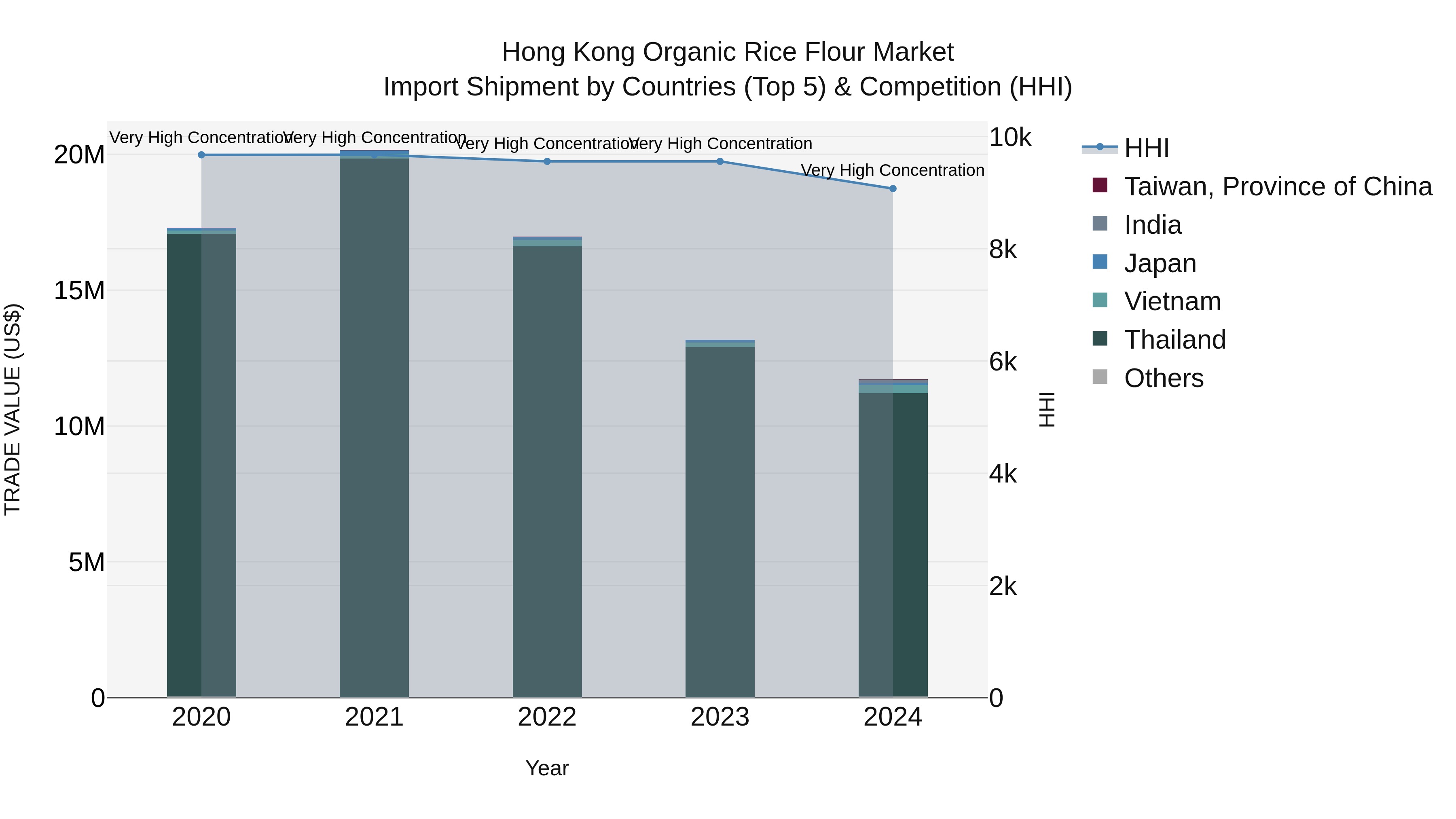 Hong Kong Organic Rice Flour Market Top 5 Importing Countries and Market Competition (HHI) Analysis