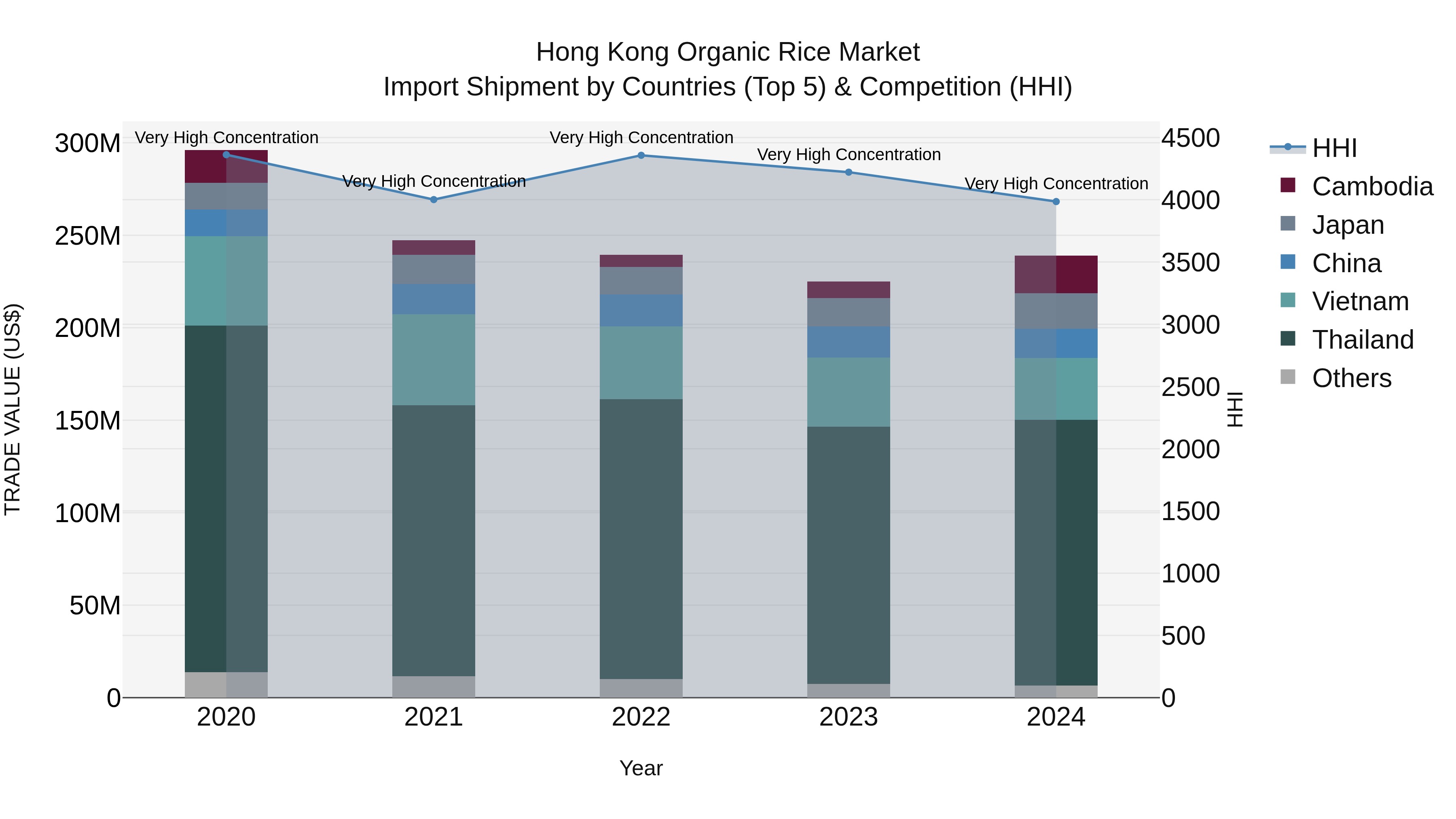 Hong Kong Organic Rice Market Top 5 Importing Countries and Market Competition (HHI) Analysis