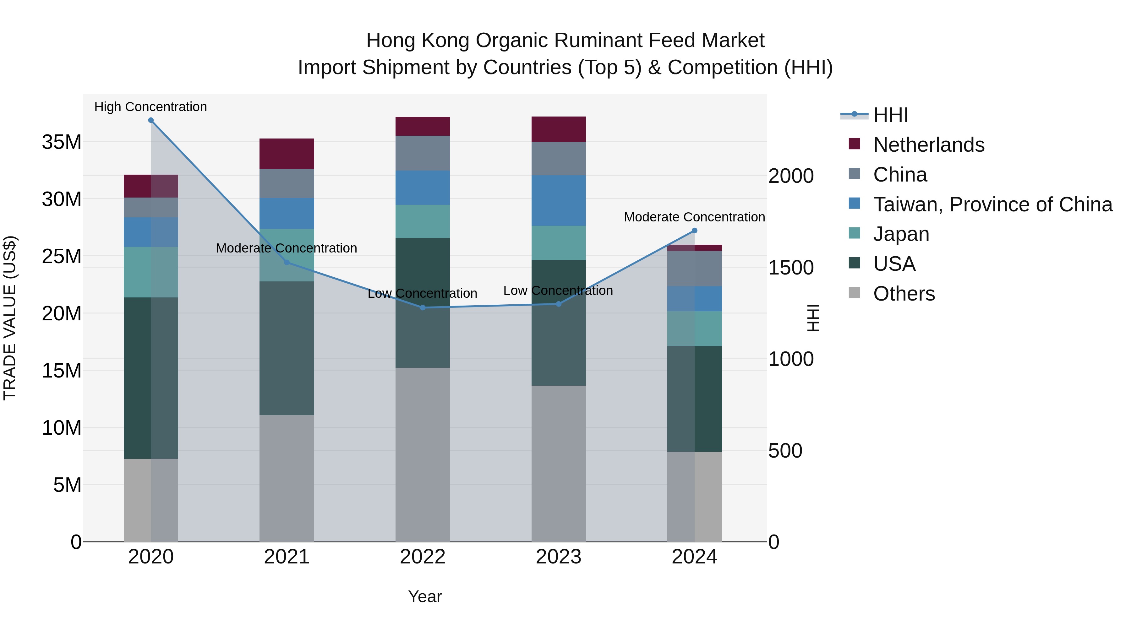 Hong Kong Organic Ruminant Feed Market Top 5 Importing Countries and Market Competition (HHI) Analysis