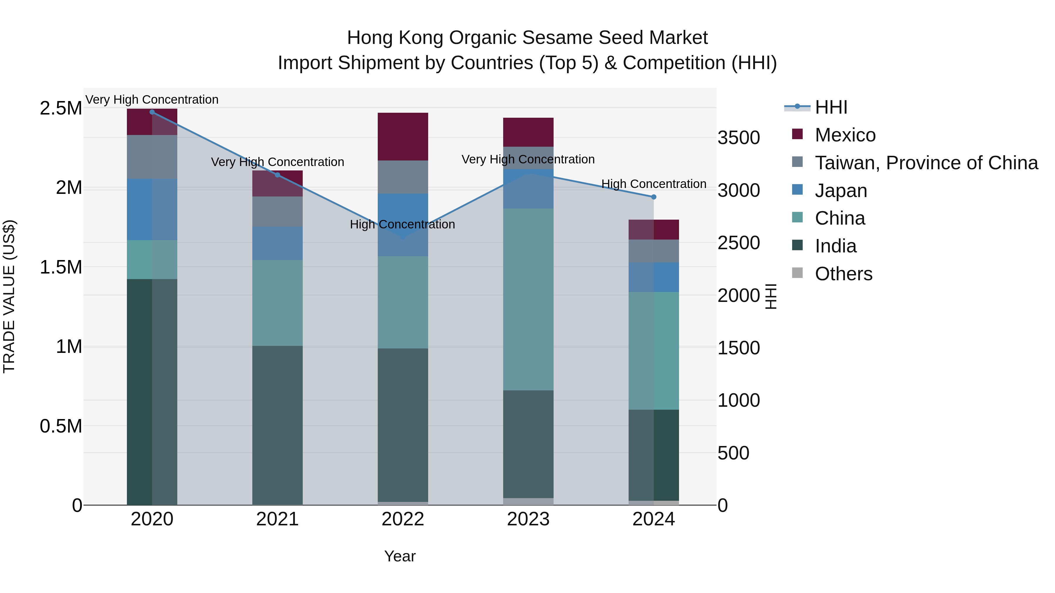 Hong Kong Organic Sesame Seed Market Top 5 Importing Countries and Market Competition (HHI) Analysis