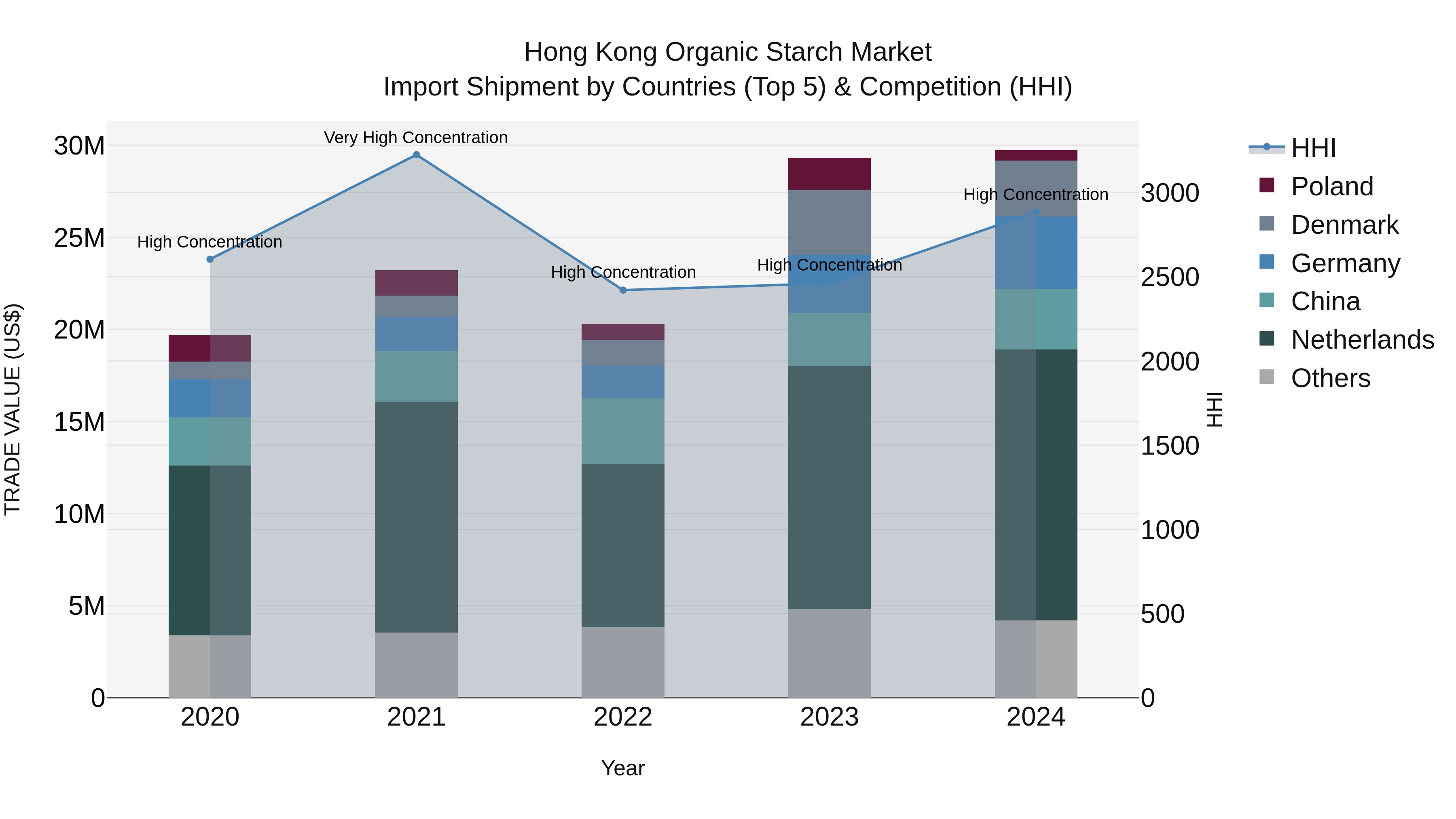 Hong Kong Organic Starch Market Top 5 Importing Countries and Market Competition (HHI) Analysis