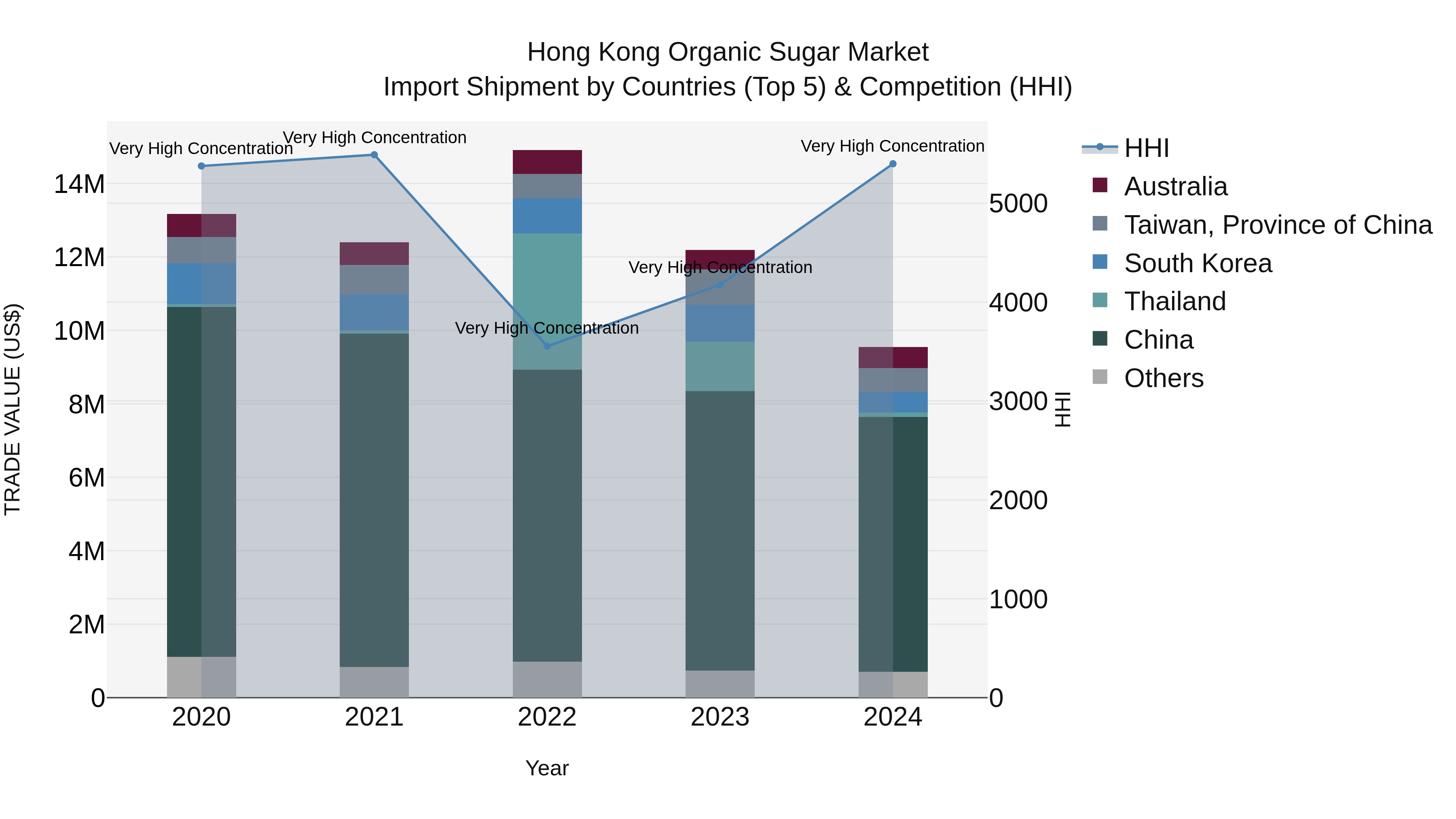 Hong Kong Organic Sugar Market Top 5 Importing Countries and Market Competition (HHI) Analysis