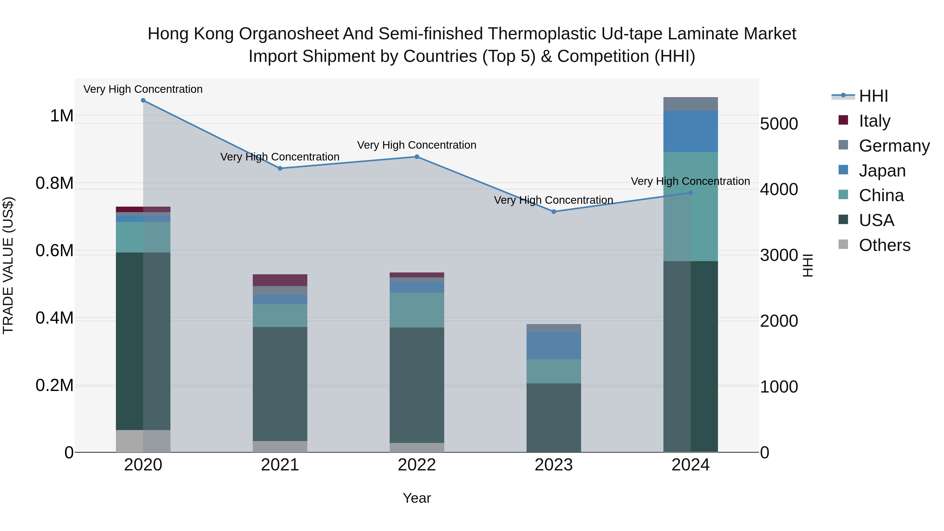 Hong Kong Organosheet and Semi-finished Thermoplastic Ud-tape Laminate Market Top 5 Importing Countries and Market Competition (HHI) Analysis