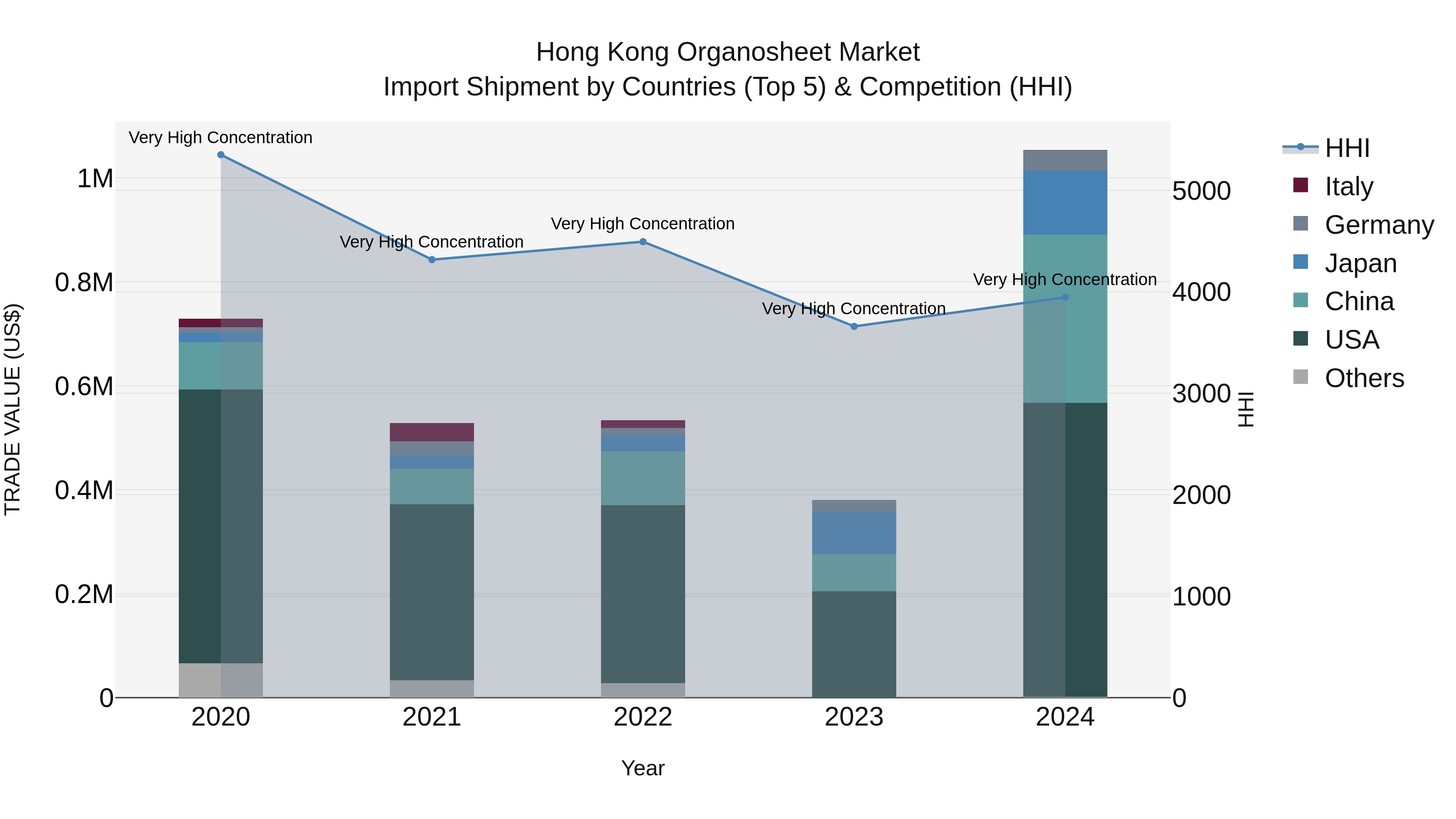 Hong Kong Organosheet Market Top 5 Importing Countries and Market Competition (HHI) Analysis