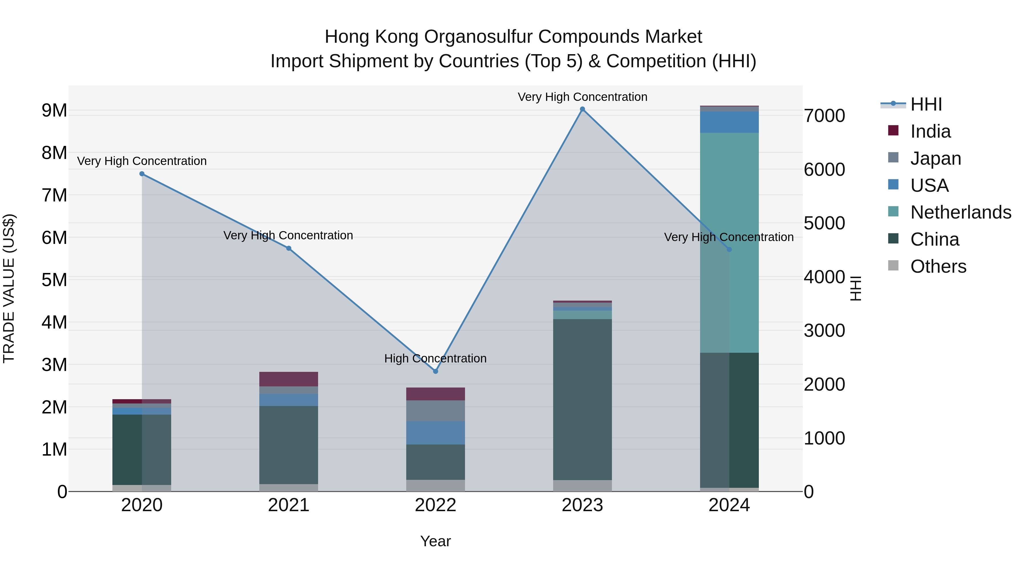 Hong Kong Organosulfur Compounds Market Top 5 Importing Countries and Market Competition (HHI) Analysis