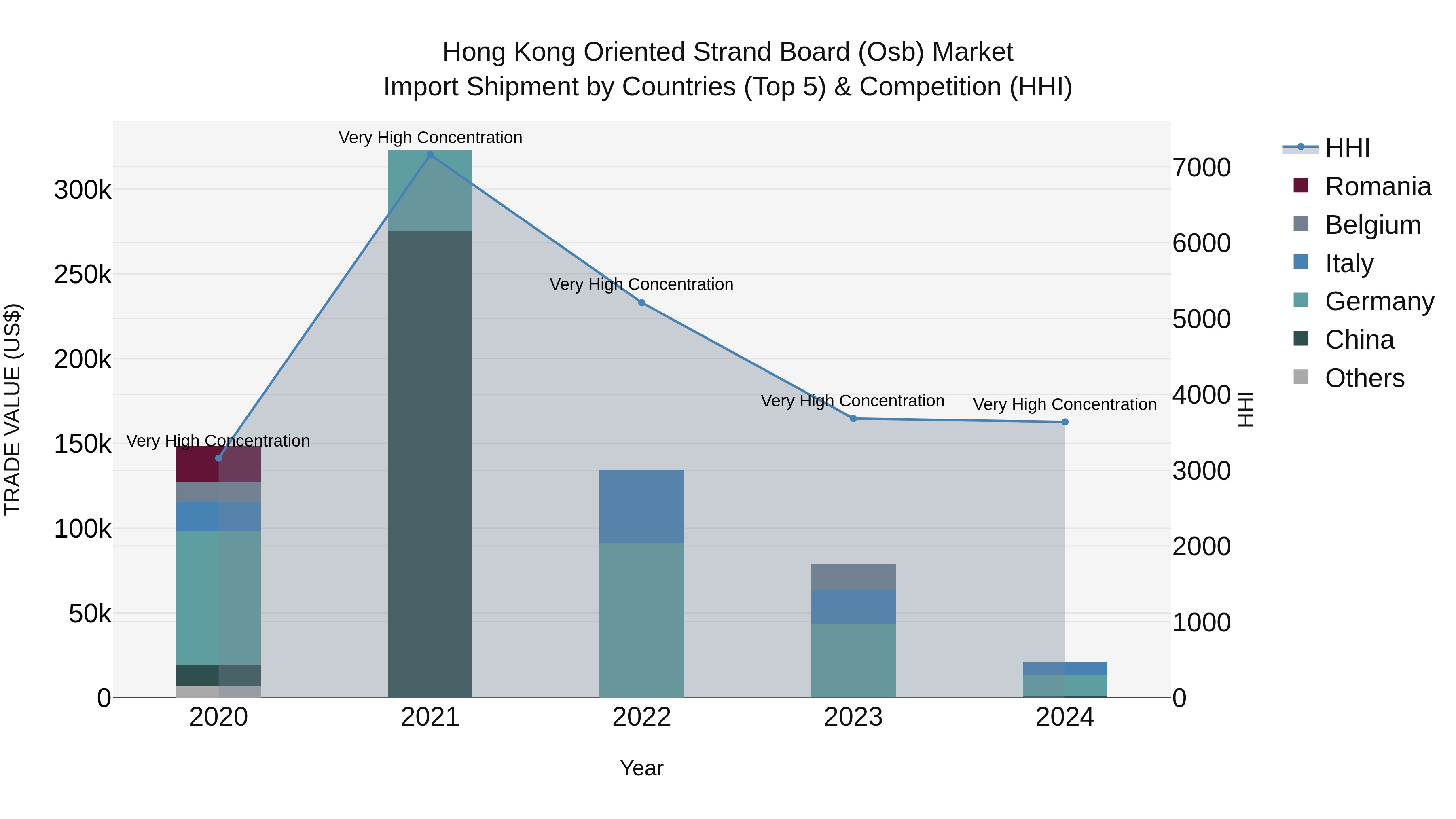 Hong Kong Oriented Strand Board (Osb) Market Top 5 Importing Countries and Market Competition (HHI) Analysis