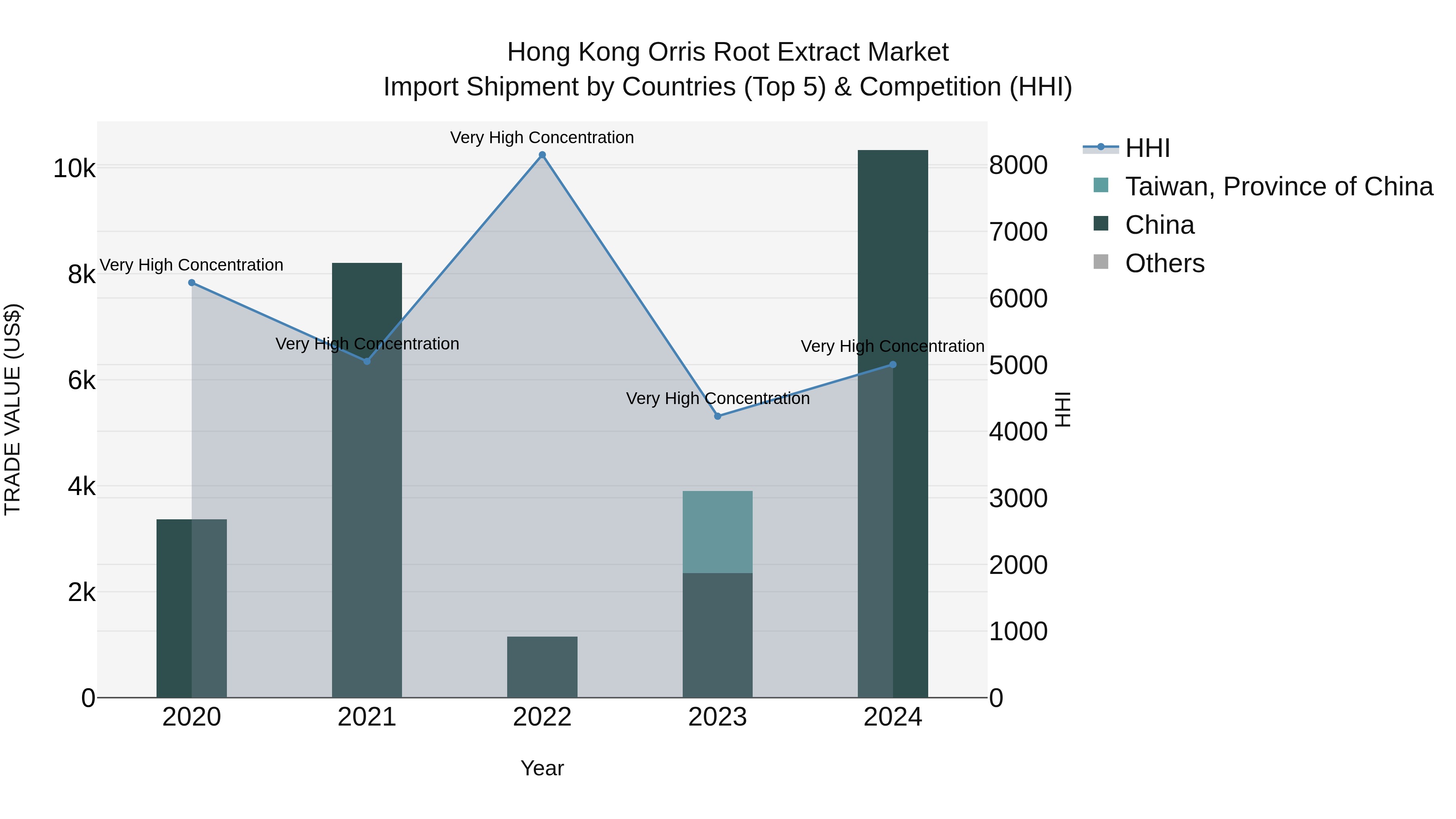Hong Kong Orris Root Extract Market Top 5 Importing Countries and Market Competition (HHI) Analysis