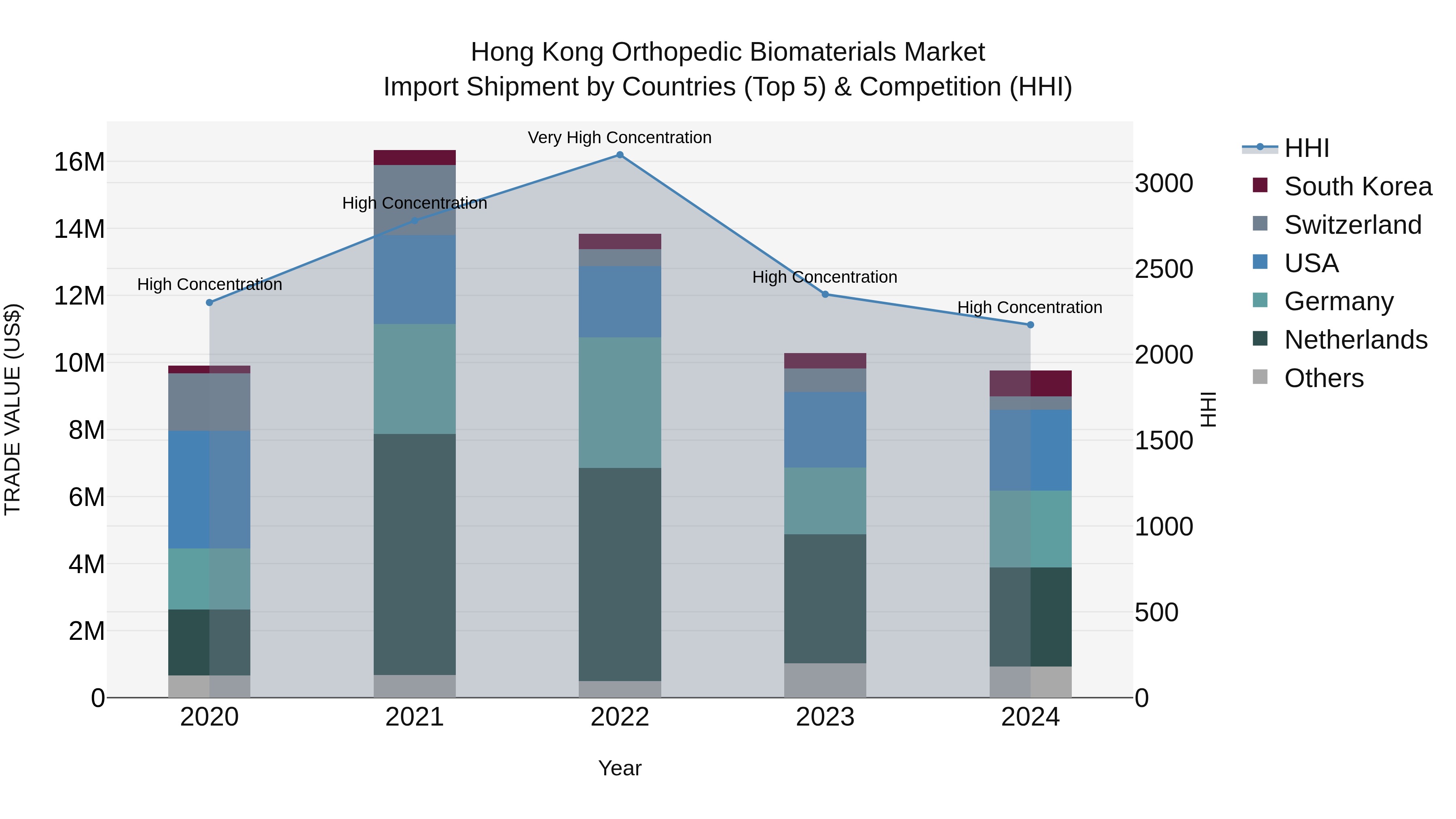Hong Kong Orthopedic Biomaterials Market Top 5 Importing Countries and Market Competition (HHI) Analysis