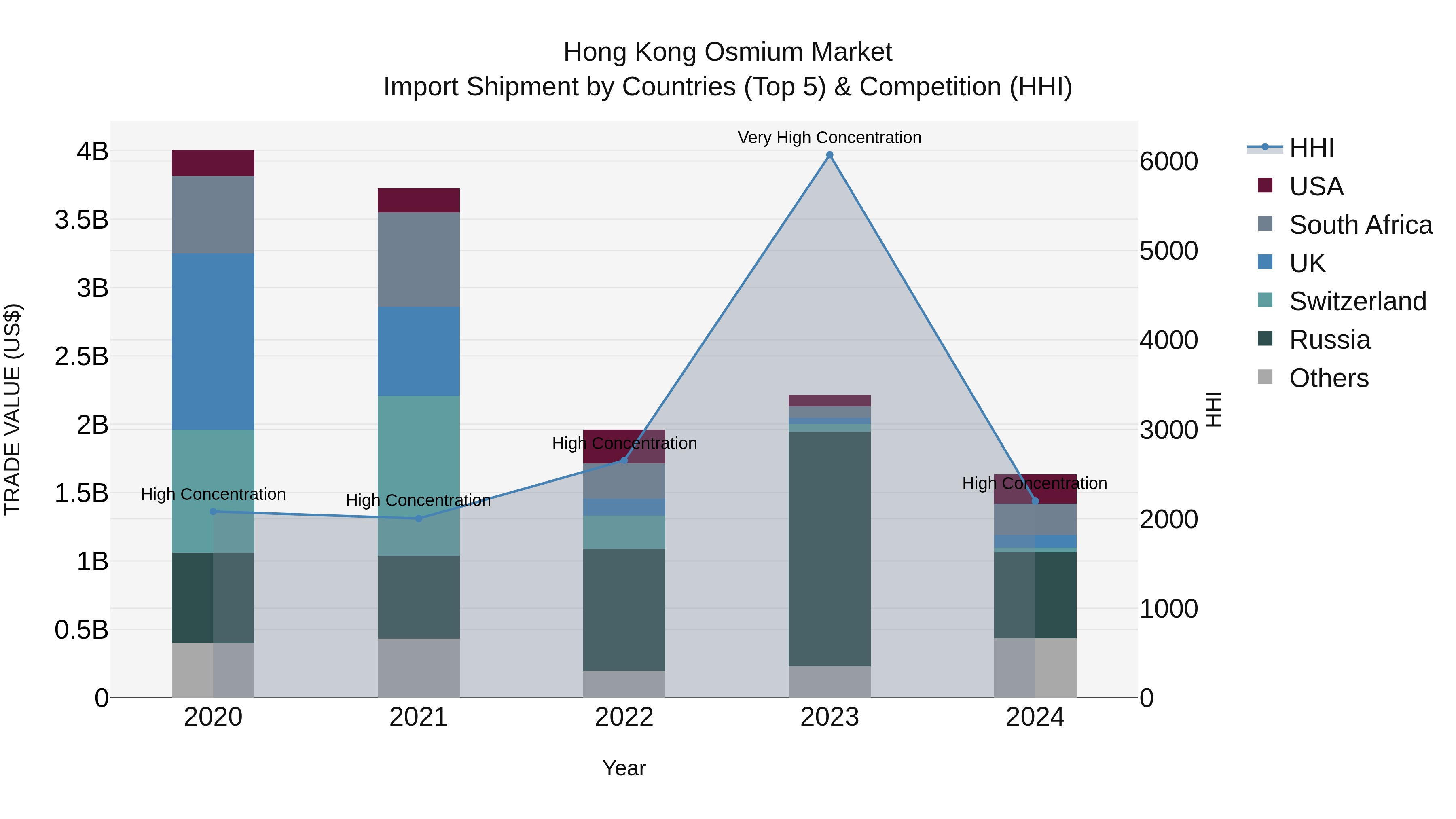 Hong Kong Osmium Market Top 5 Importing Countries and Market Competition (HHI) Analysis