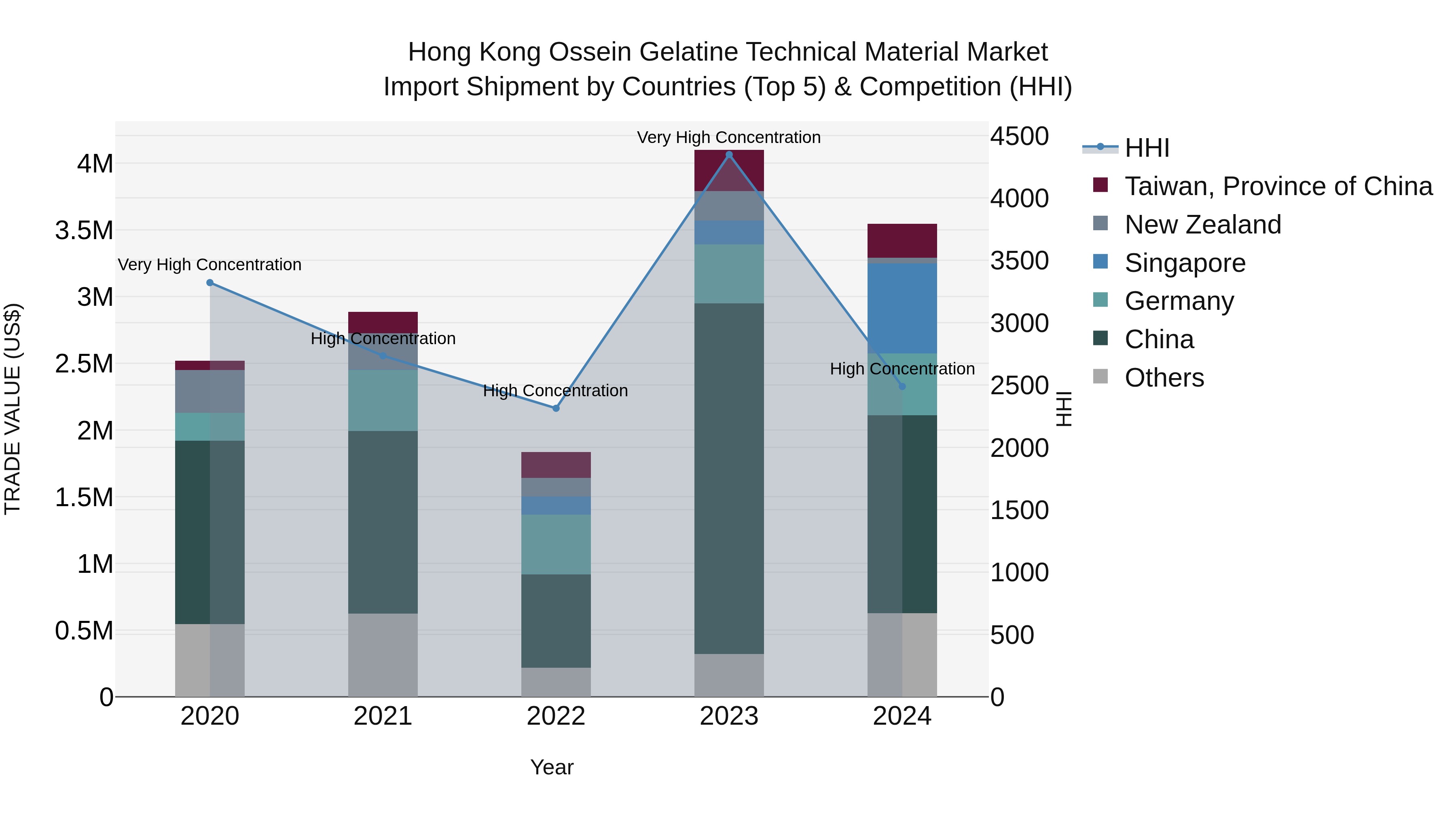 Hong Kong Ossein Gelatine Technical Material Market Top 5 Importing Countries and Market Competition (HHI) Analysis
