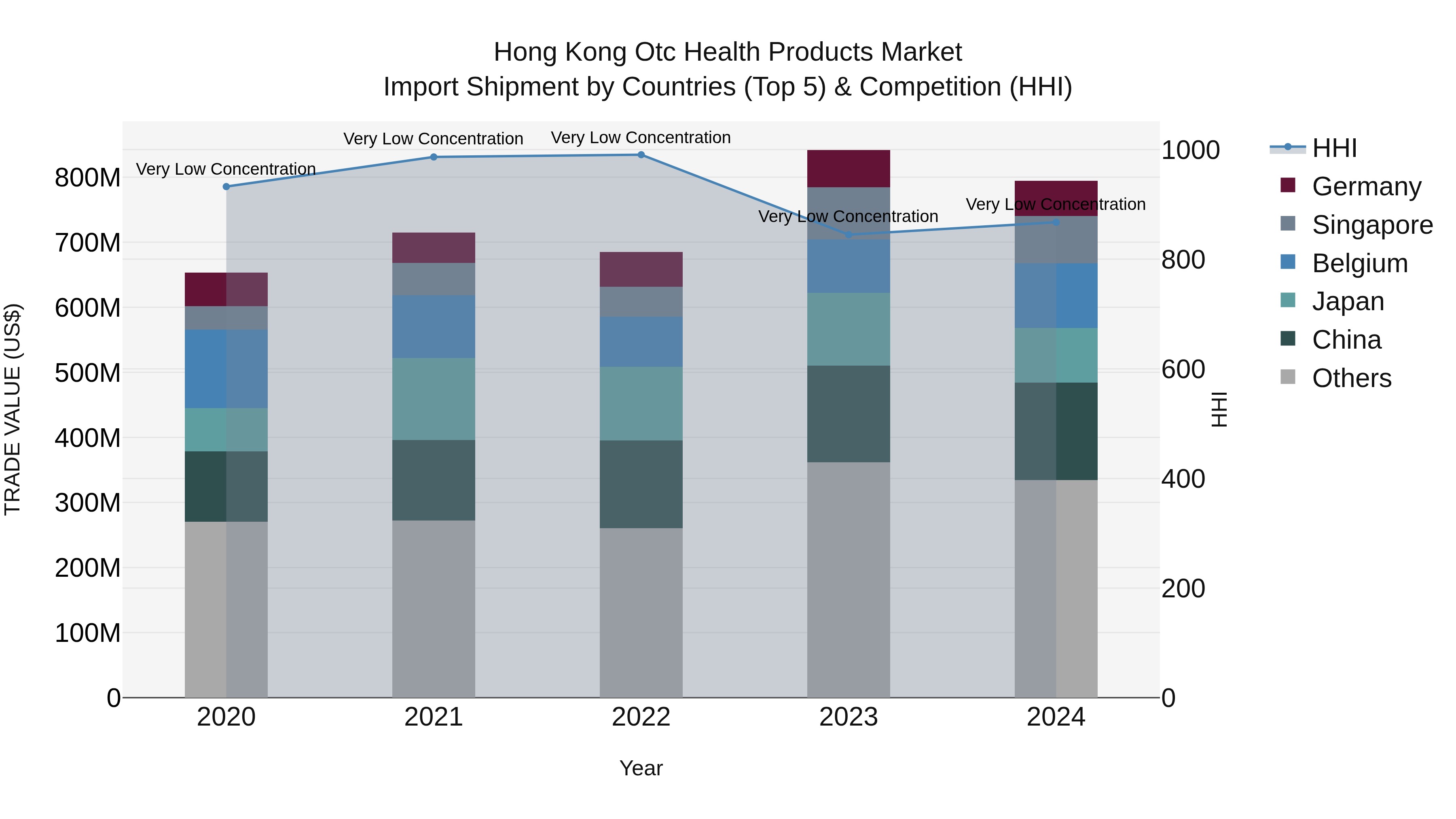 Hong Kong Otc Health Products Market Top 5 Importing Countries and Market Competition (HHI) Analysis