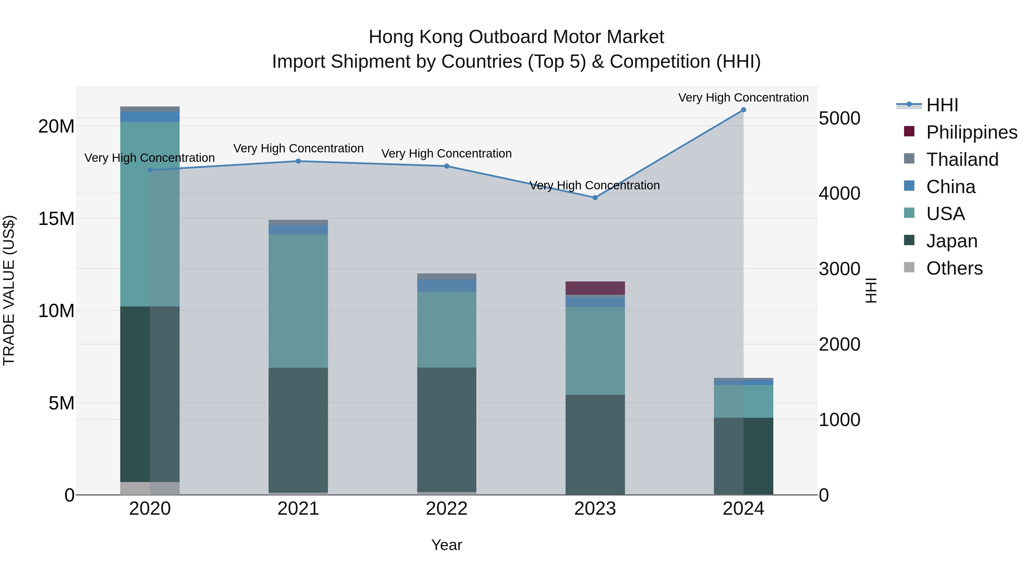Hong Kong Outboard Motor Market Top 5 Importing Countries and Market Competition (HHI) Analysis