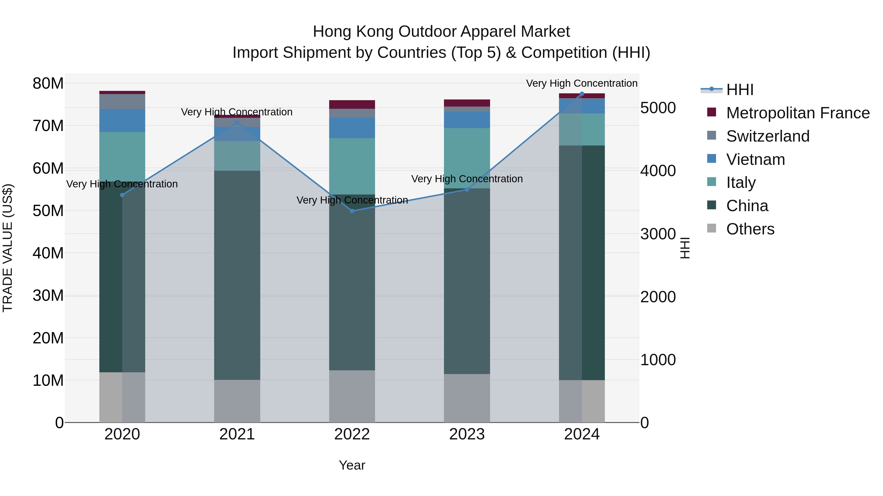 Hong Kong Outdoor Apparel Market Top 5 Importing Countries and Market Competition (HHI) Analysis