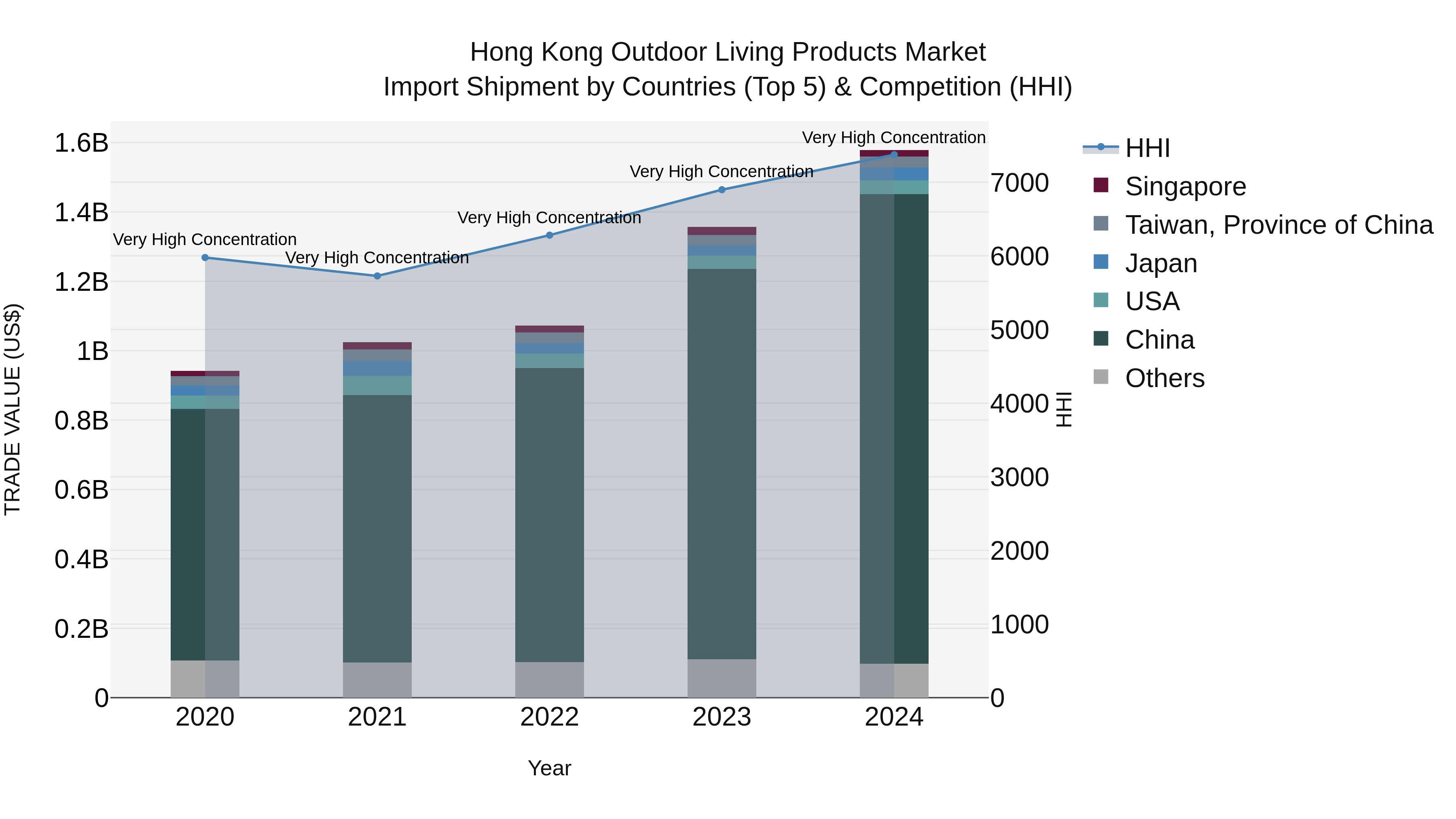 Hong Kong Outdoor Living Products Market Top 5 Importing Countries and Market Competition (HHI) Analysis