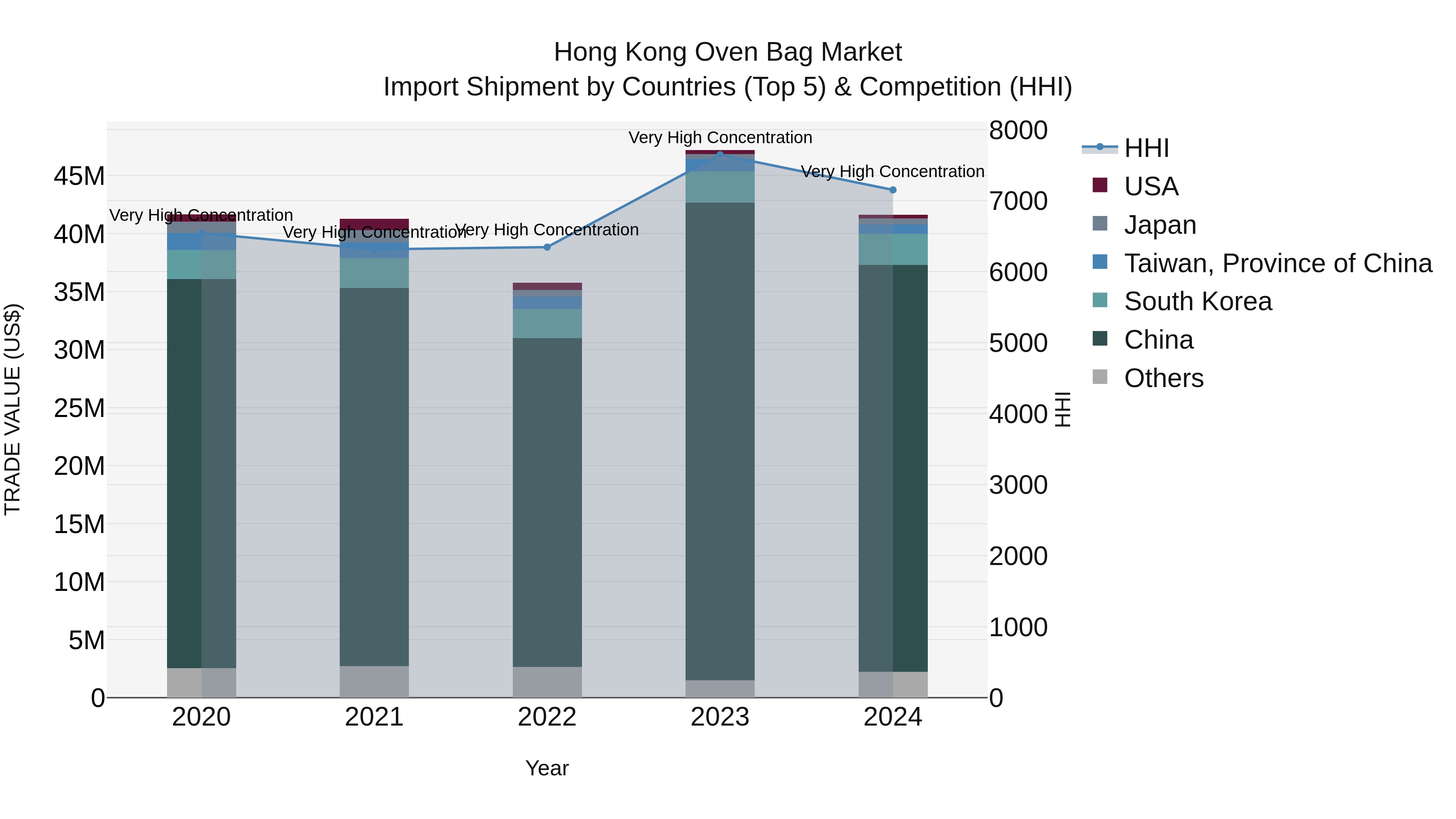 Hong Kong Oven Bag Market Top 5 Importing Countries and Market Competition (HHI) Analysis