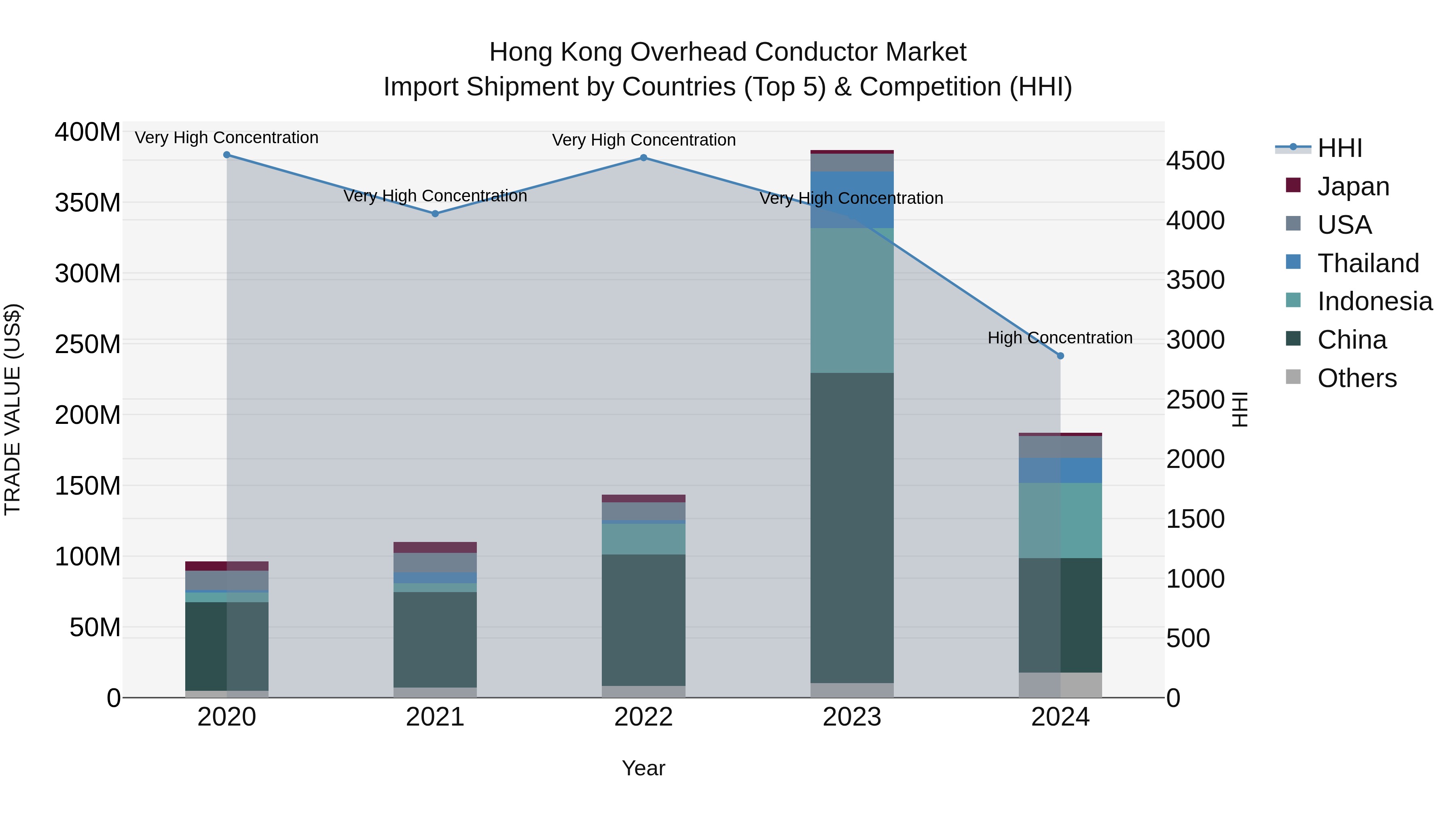 Hong Kong Overhead Conductor Market Top 5 Importing Countries and Market Competition (HHI) Analysis