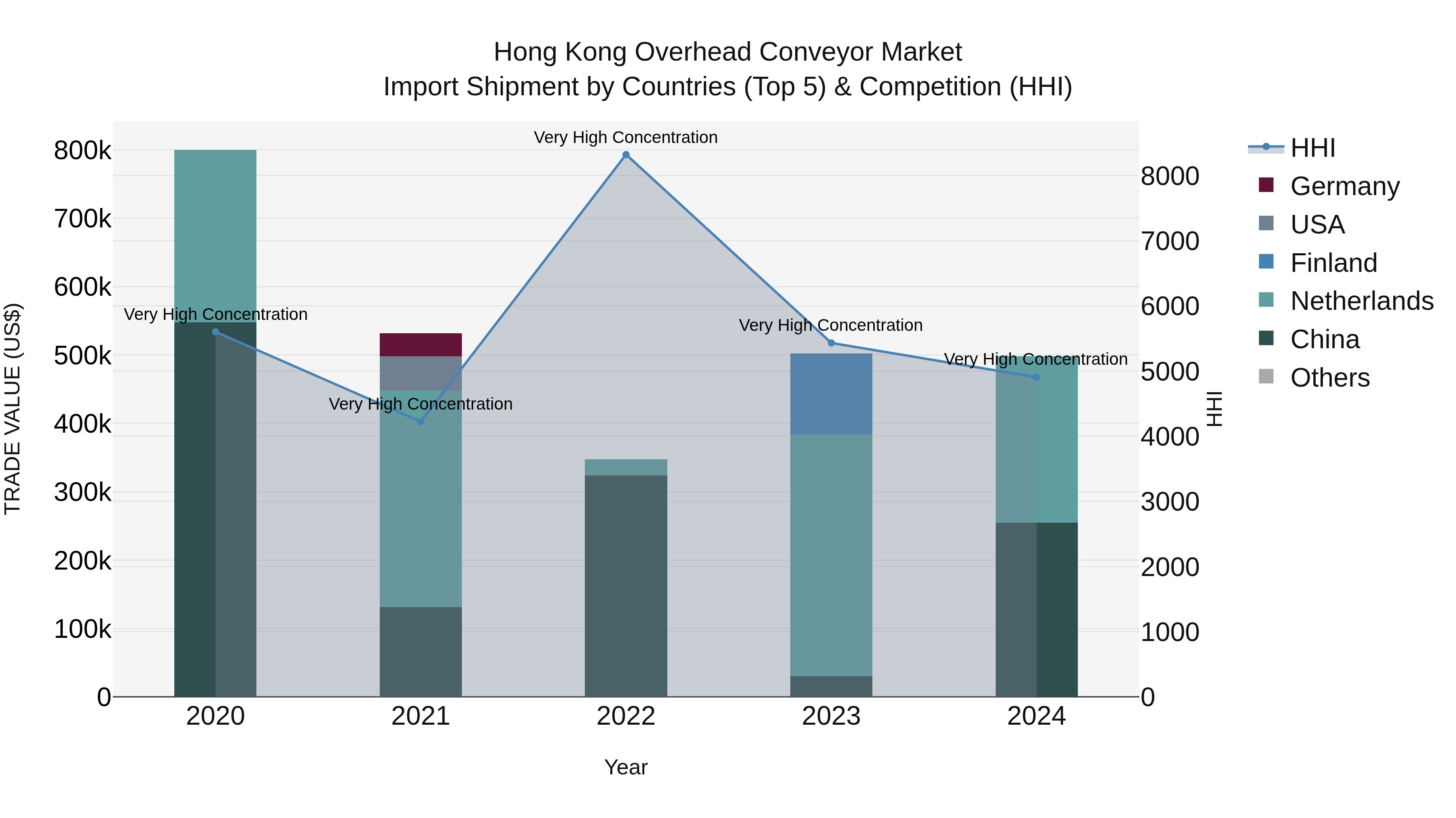 Hong Kong Overhead Conveyor Market Top 5 Importing Countries and Market Competition (HHI) Analysis