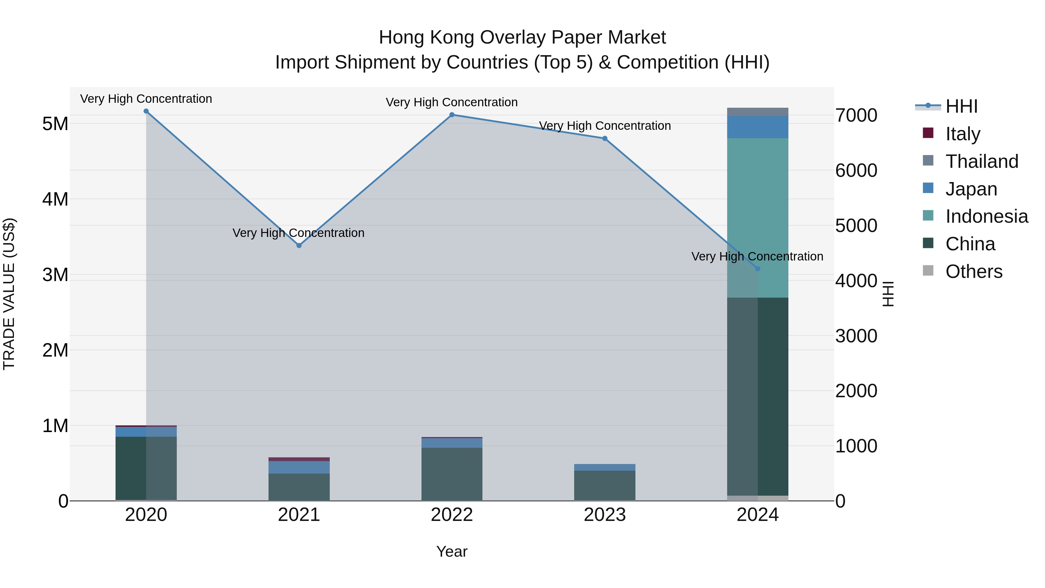 Hong Kong Overlay Paper Market Top 5 Importing Countries and Market Competition (HHI) Analysis