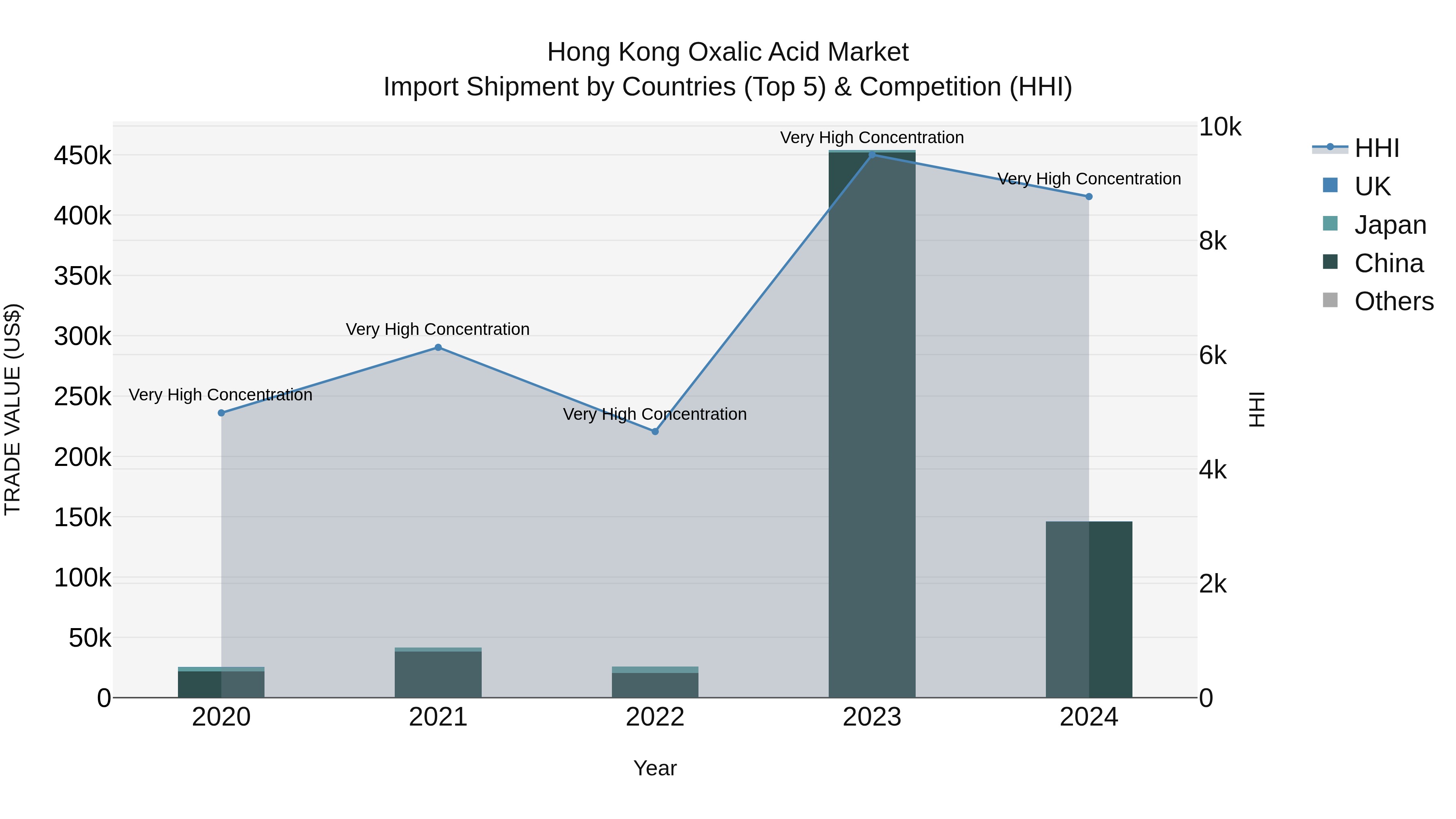Hong Kong Oxalic Acid Market Top 5 Importing Countries and Market Competition (HHI) Analysis
