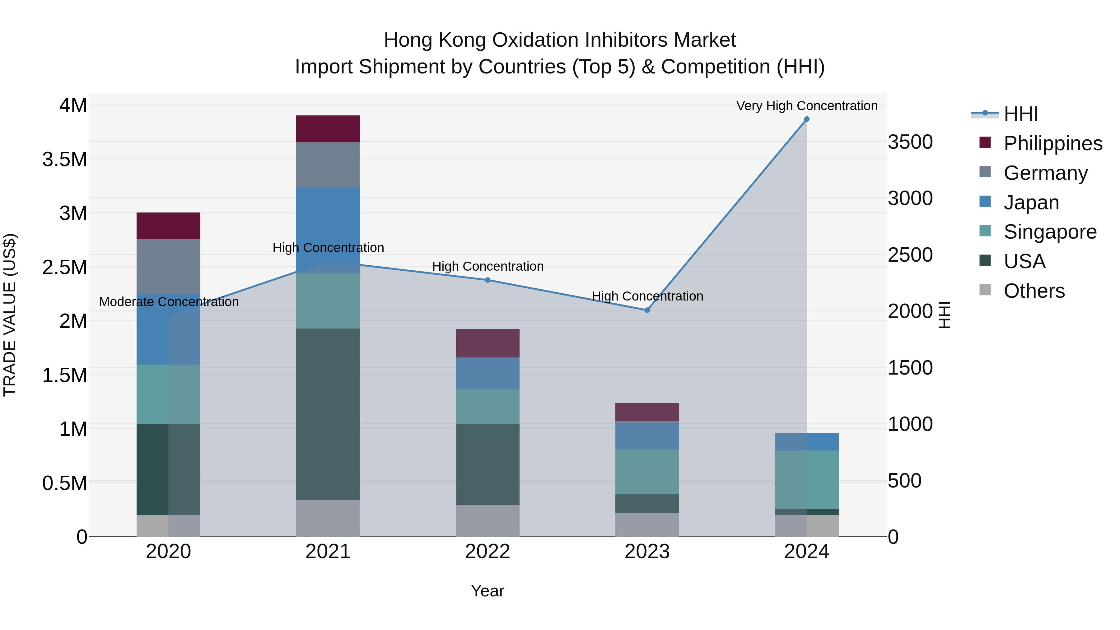 Hong Kong Oxidation Inhibitors Market Top 5 Importing Countries and Market Competition (HHI) Analysis