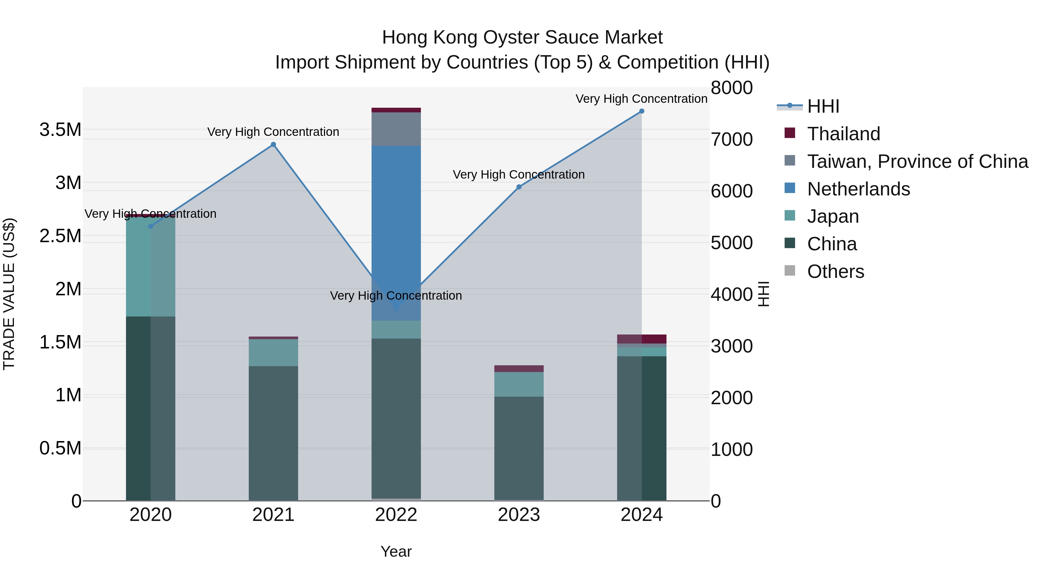 Hong Kong Oyster Sauce Market Top 5 Importing Countries and Market Competition (HHI) Analysis