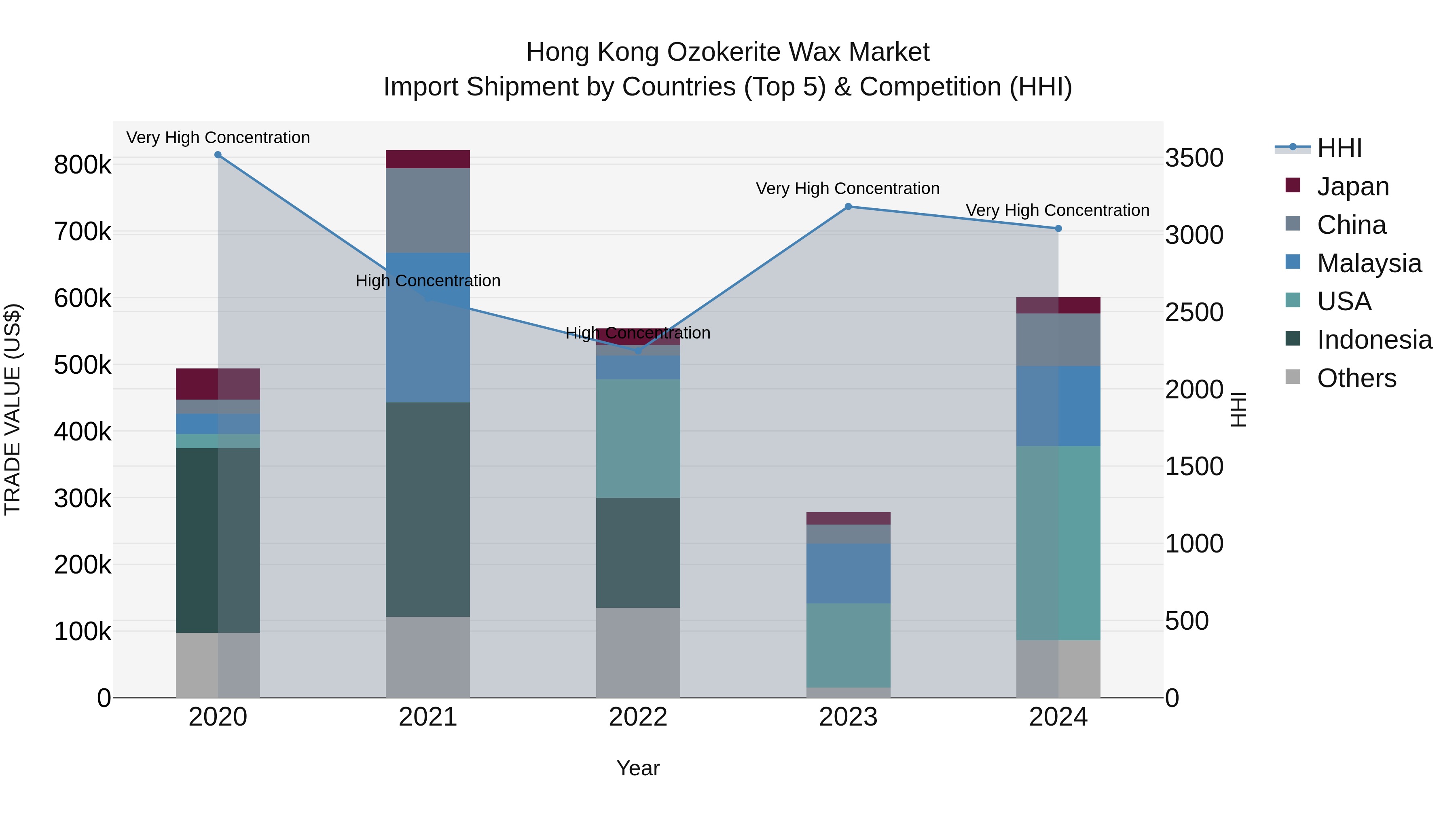 Hong Kong Ozokerite Wax Market Top 5 Importing Countries and Market Competition (HHI) Analysis