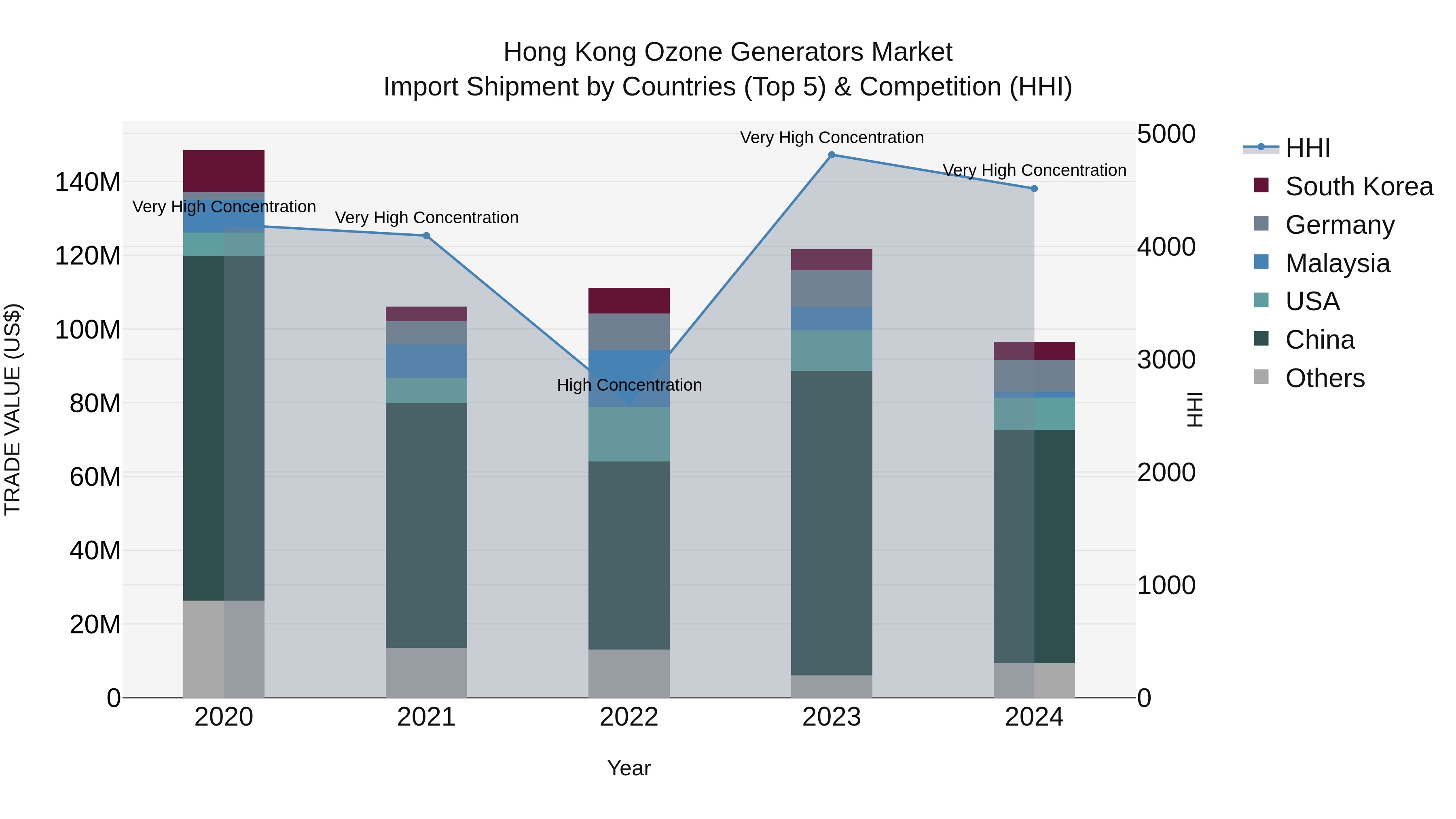 Hong Kong Ozone Generators Market Top 5 Importing Countries and Market Competition (HHI) Analysis