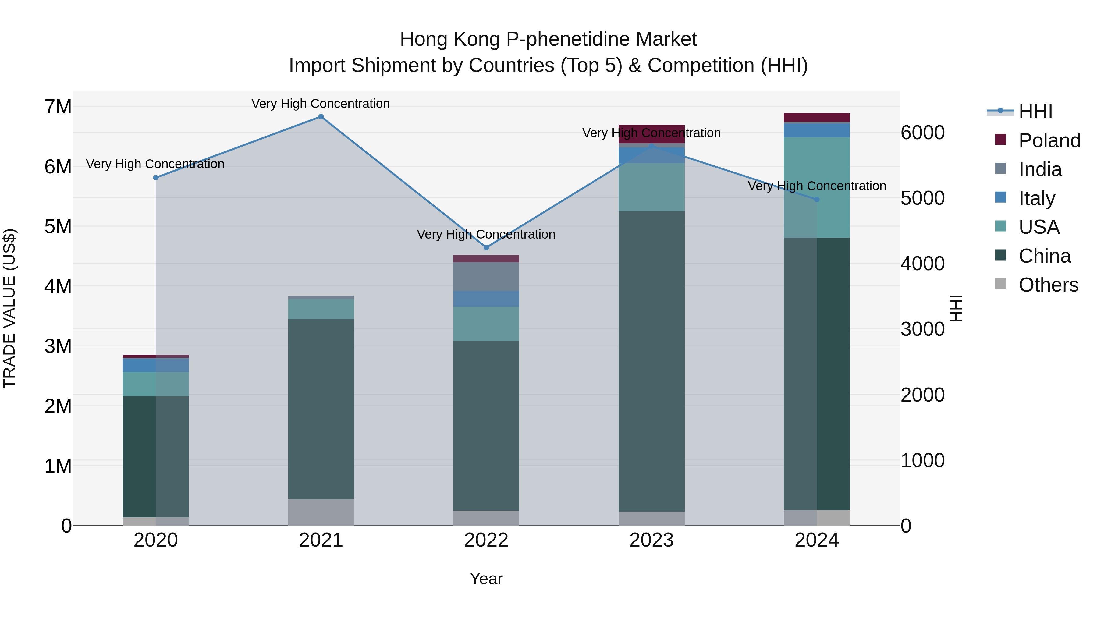Hong Kong P-phenetidine Market Top 5 Importing Countries and Market Competition (HHI) Analysis