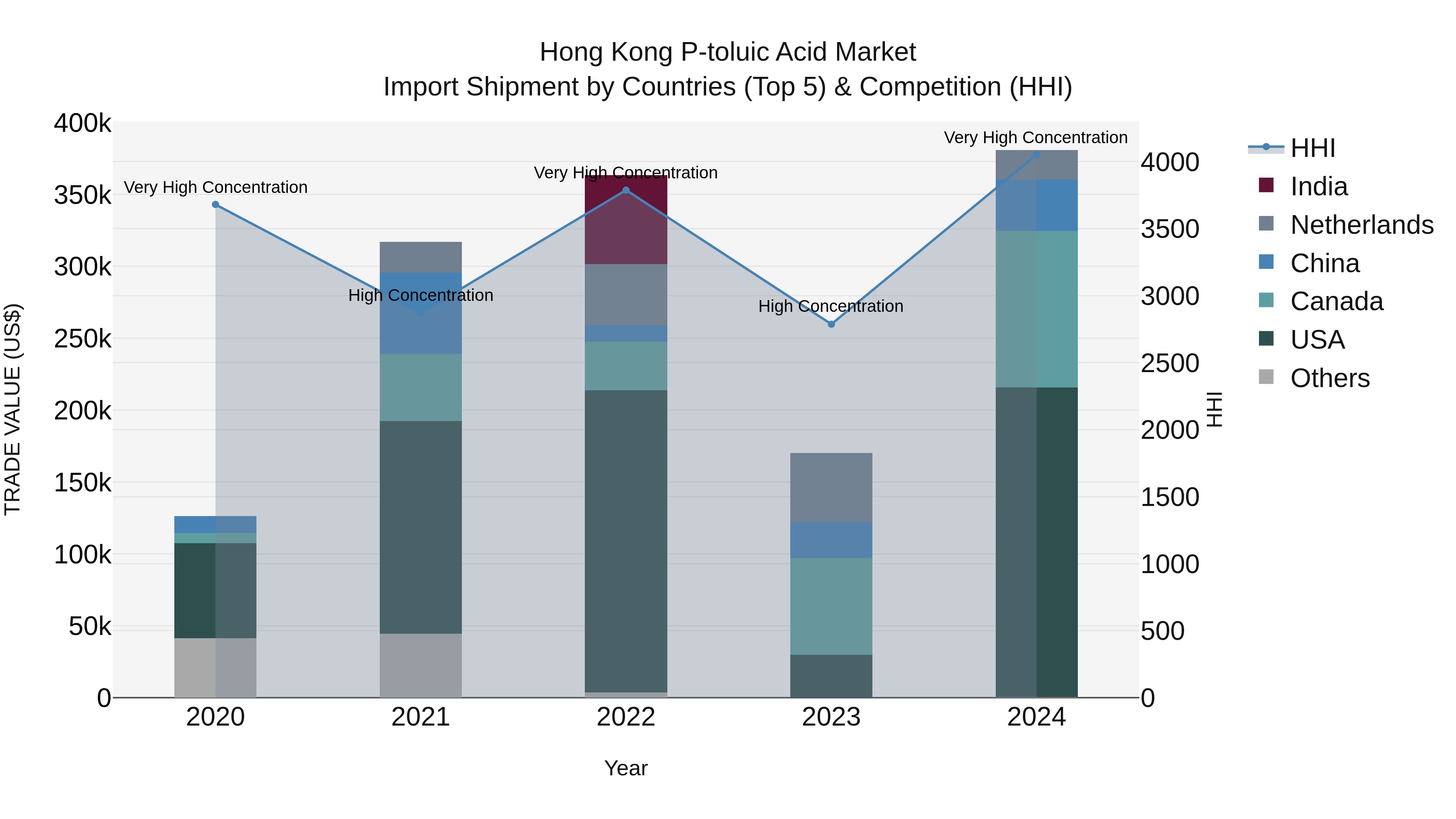 Hong Kong P-toluic Acid Market Top 5 Importing Countries and Market Competition (HHI) Analysis