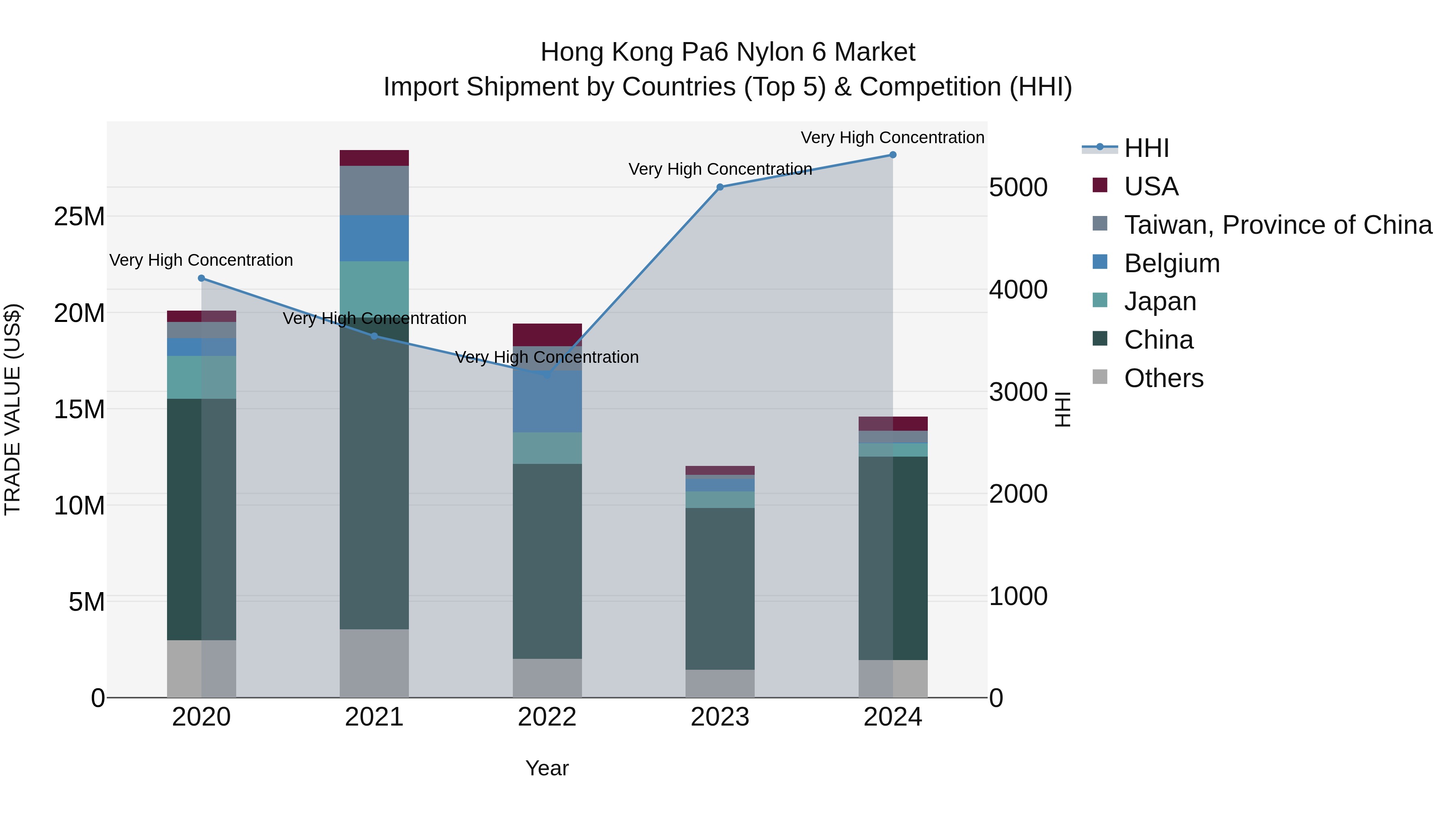 Hong Kong Pa6 Nylon 6 Market Top 5 Importing Countries and Market Competition (HHI) Analysis