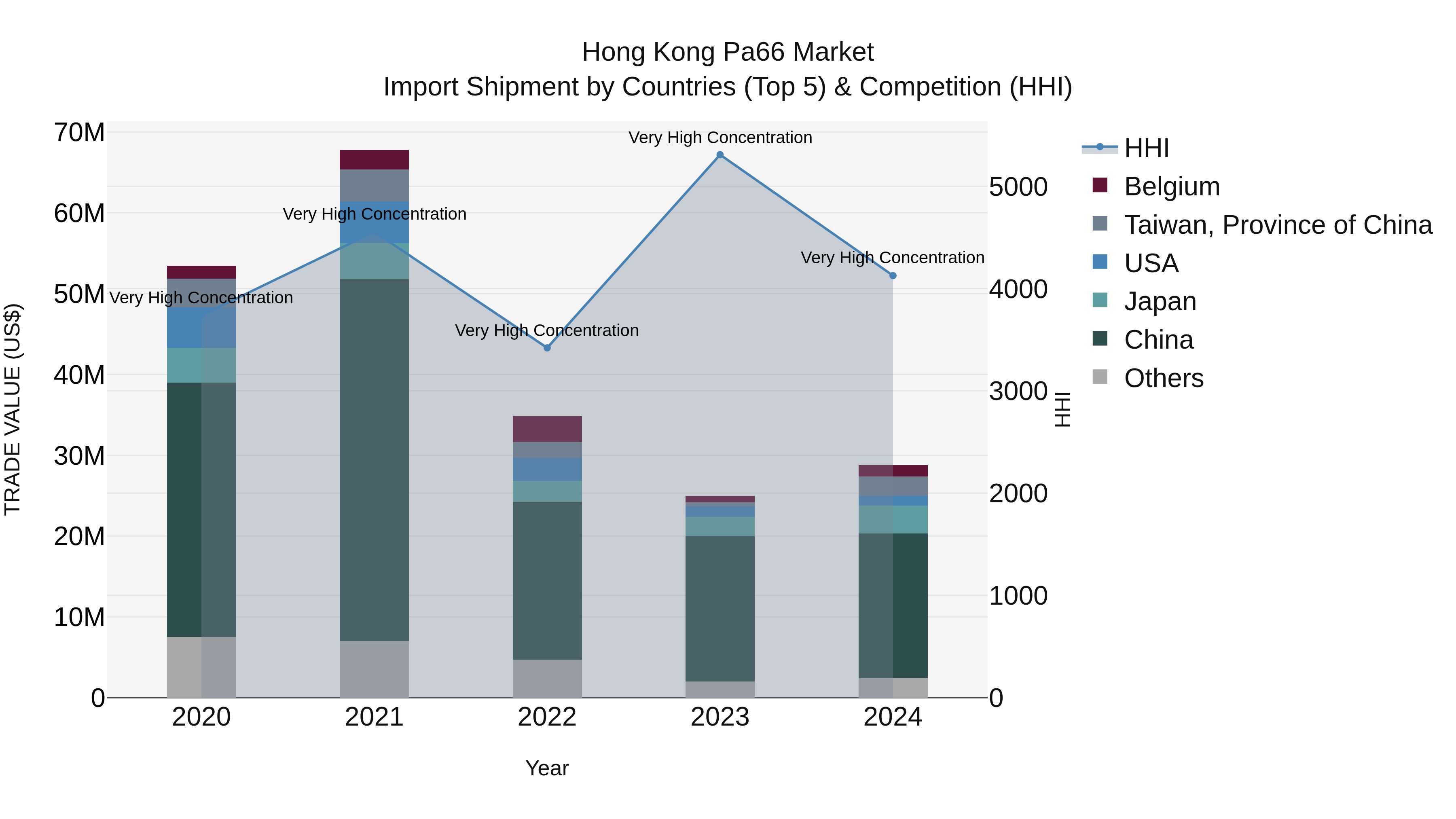 Hong Kong Pa66 Market Top 5 Importing Countries and Market Competition (HHI) Analysis