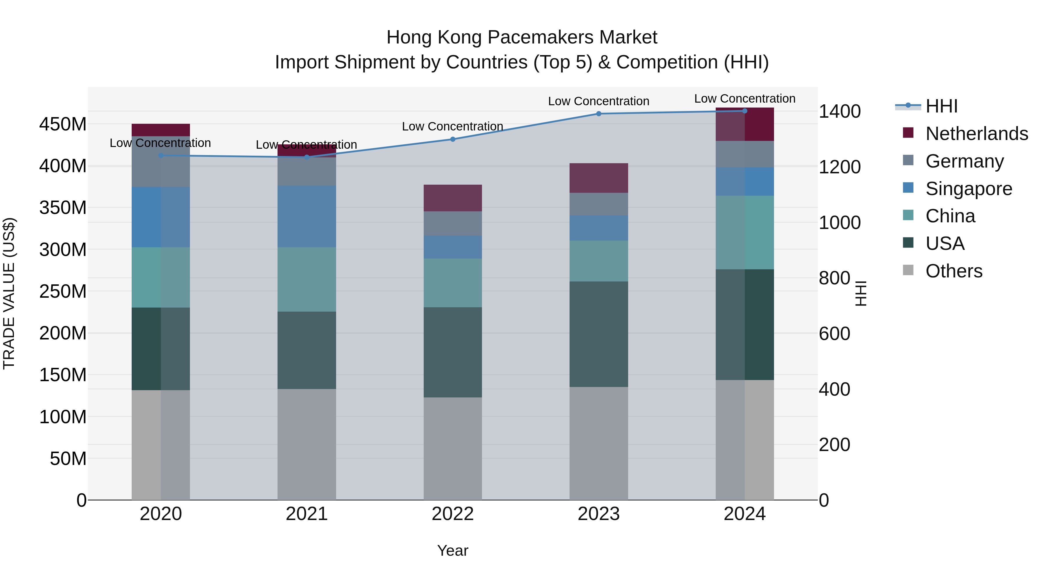 Hong Kong Pacemakers Market Top 5 Importing Countries and Market Competition (HHI) Analysis