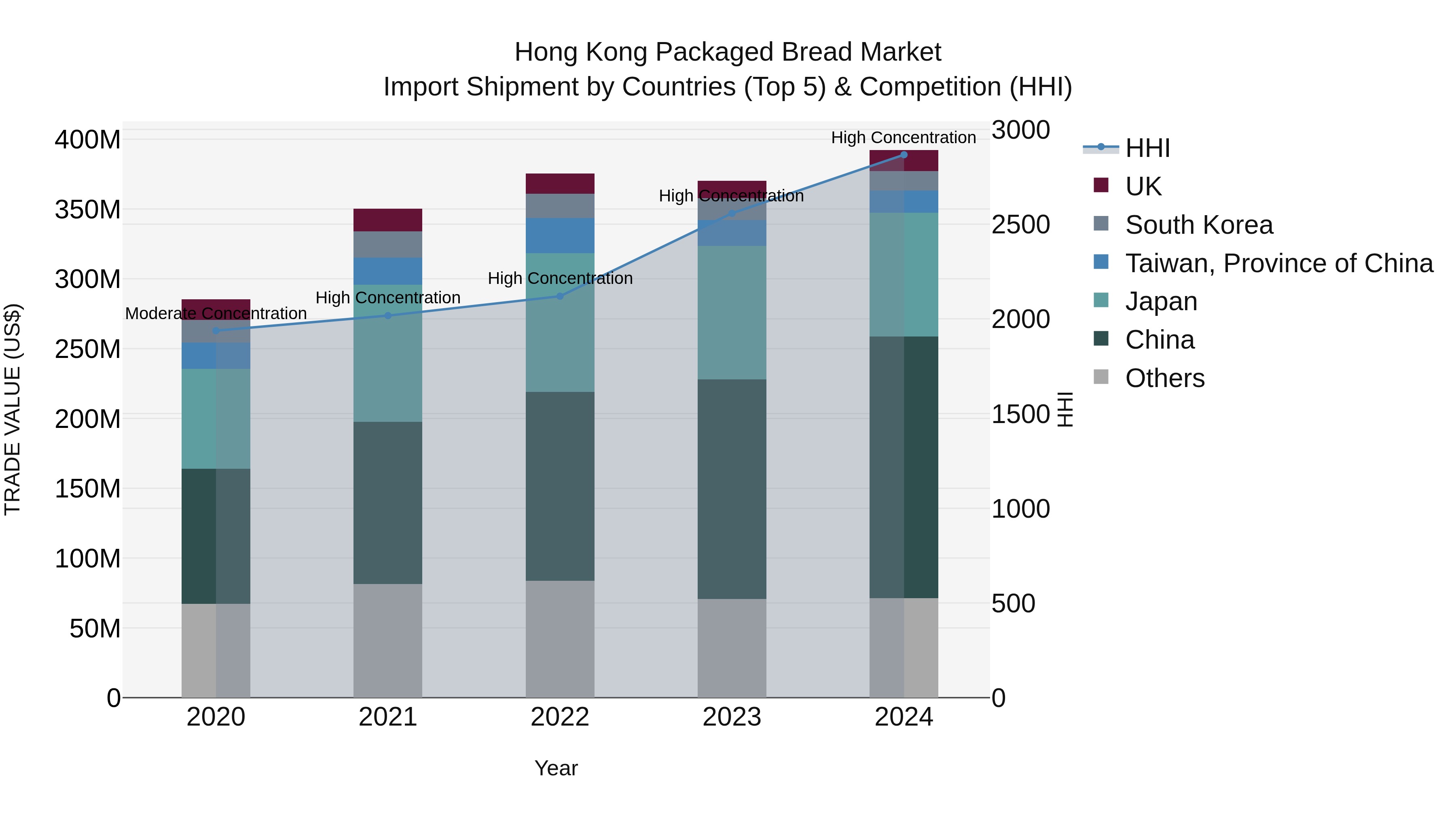 Hong Kong Packaged Bread Market Top 5 Importing Countries and Market Competition (HHI) Analysis