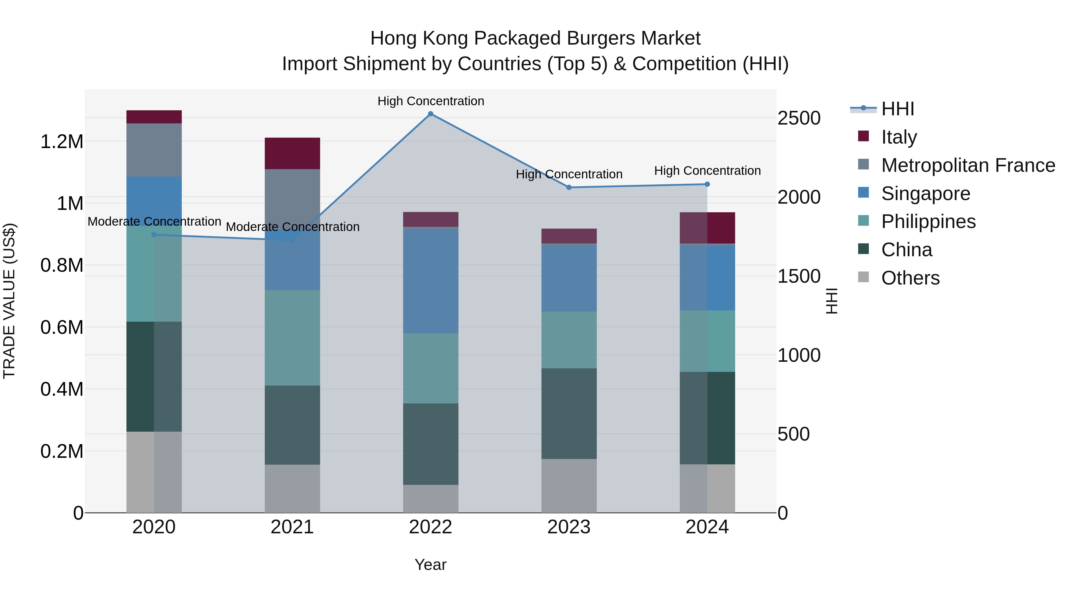Hong Kong Packaged Burgers Market Top 5 Importing Countries and Market Competition (HHI) Analysis