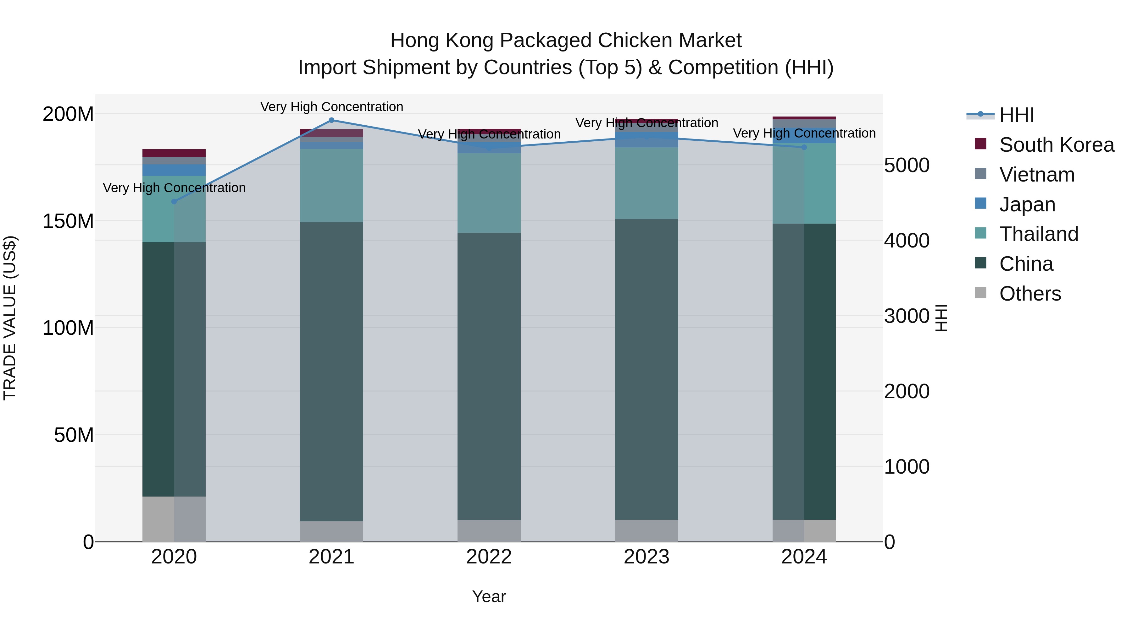 Hong Kong Packaged Chicken Market Top 5 Importing Countries and Market Competition (HHI) Analysis