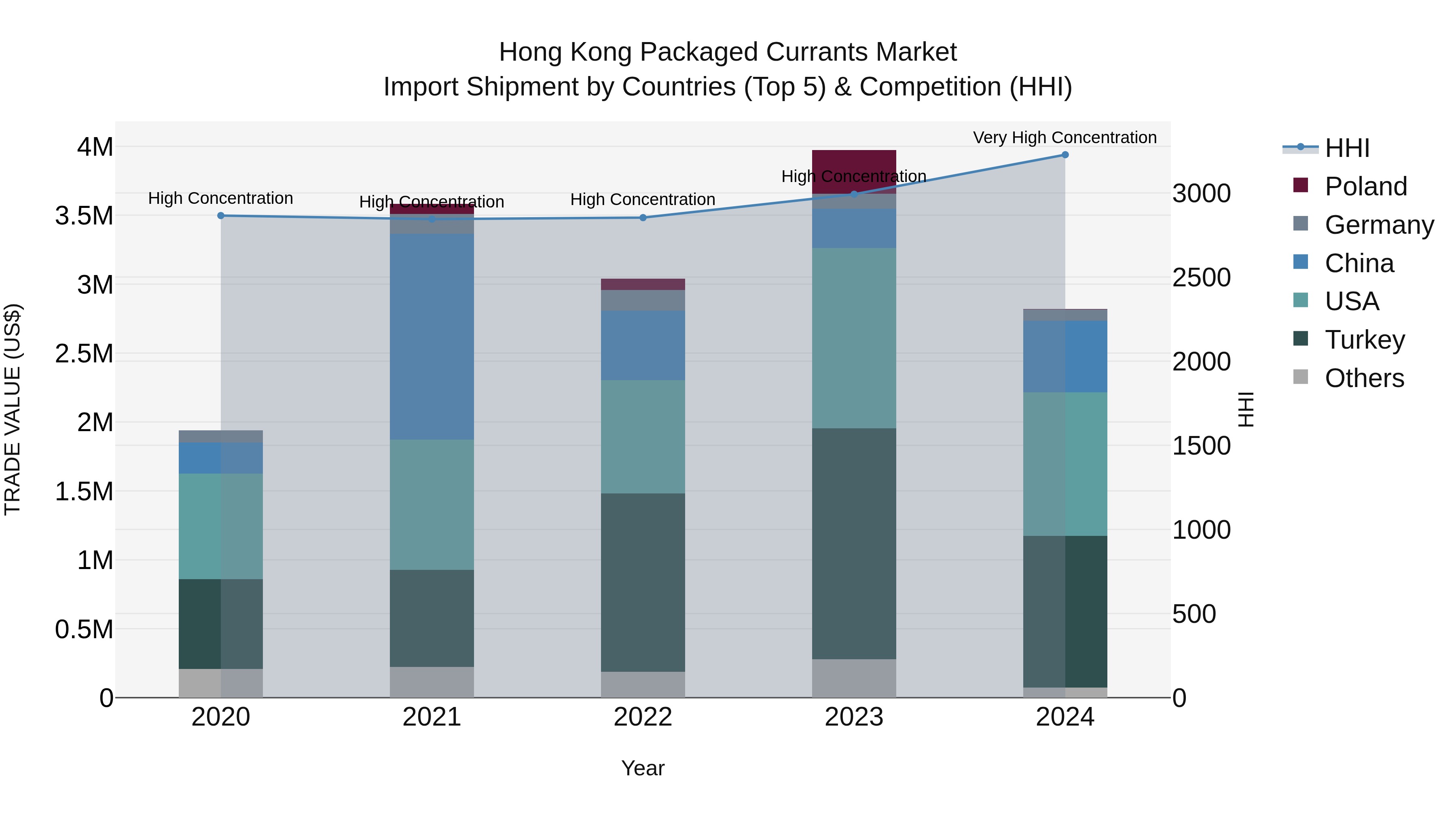 Hong Kong Packaged Currants Market Top 5 Importing Countries and Market Competition (HHI) Analysis