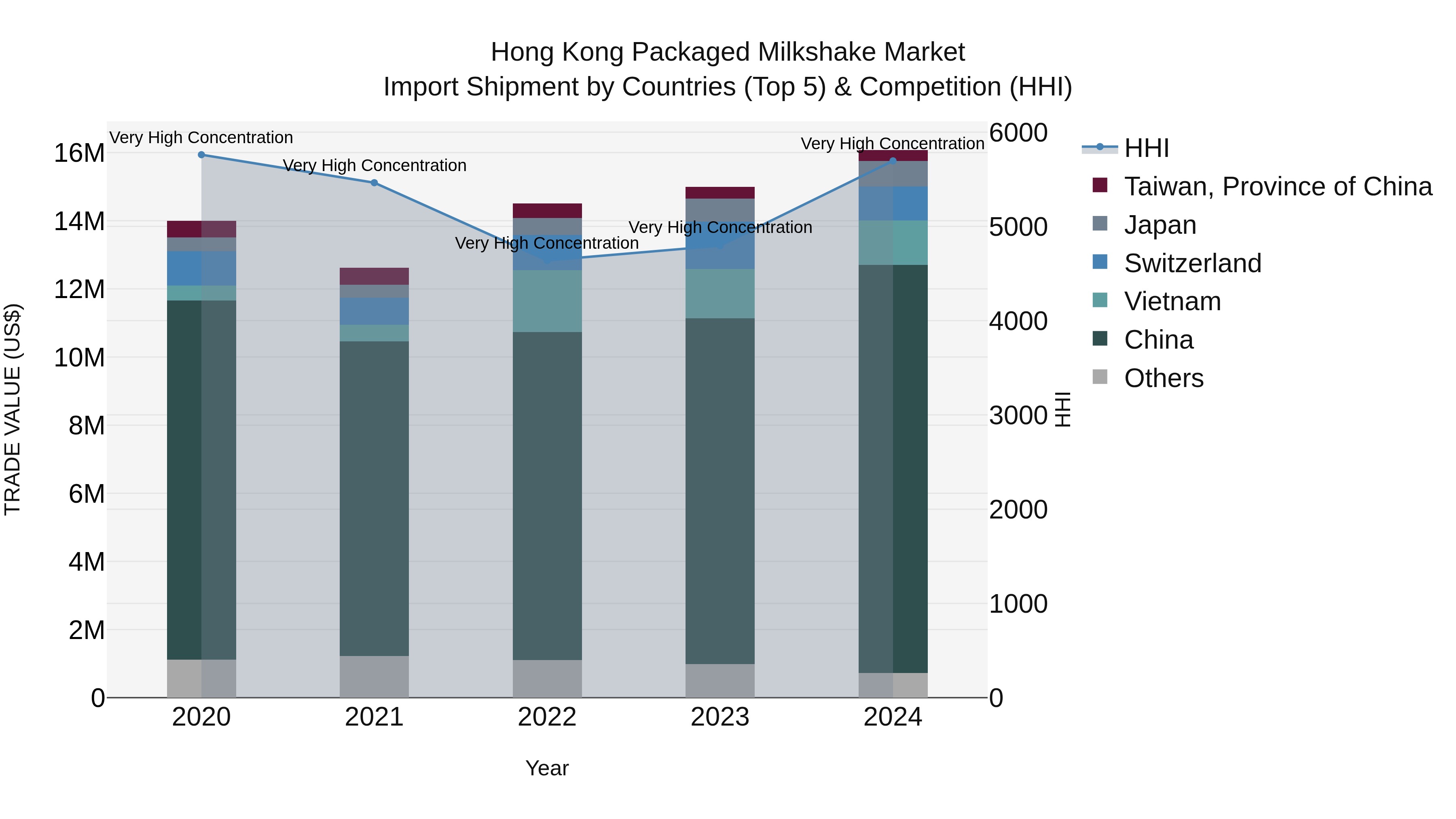 Hong Kong Packaged Milkshake Market Top 5 Importing Countries and Market Competition (HHI) Analysis